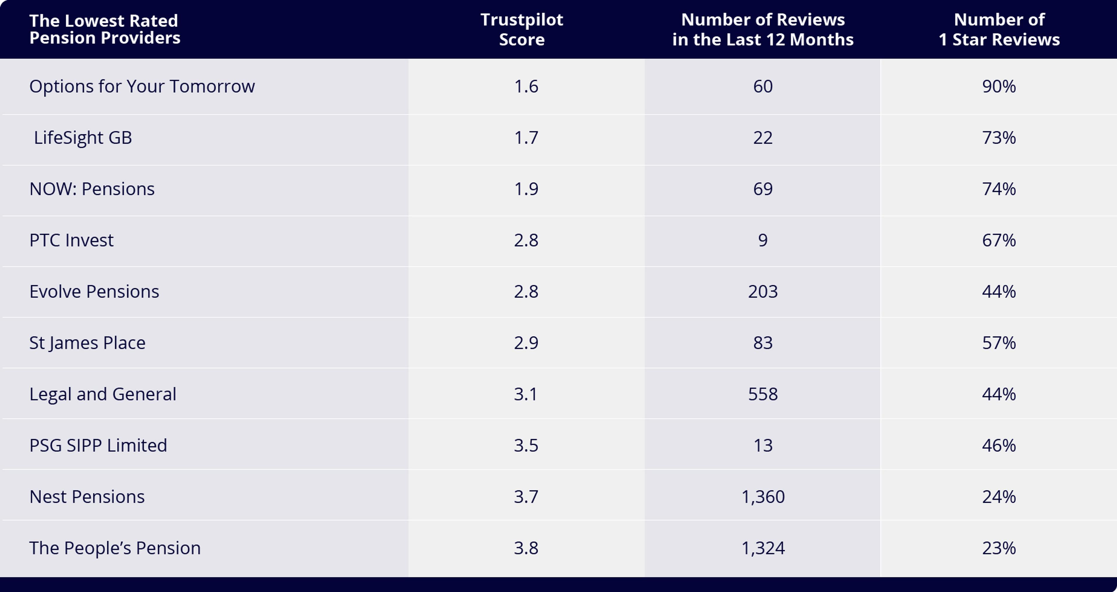 Pension provider ratings table
