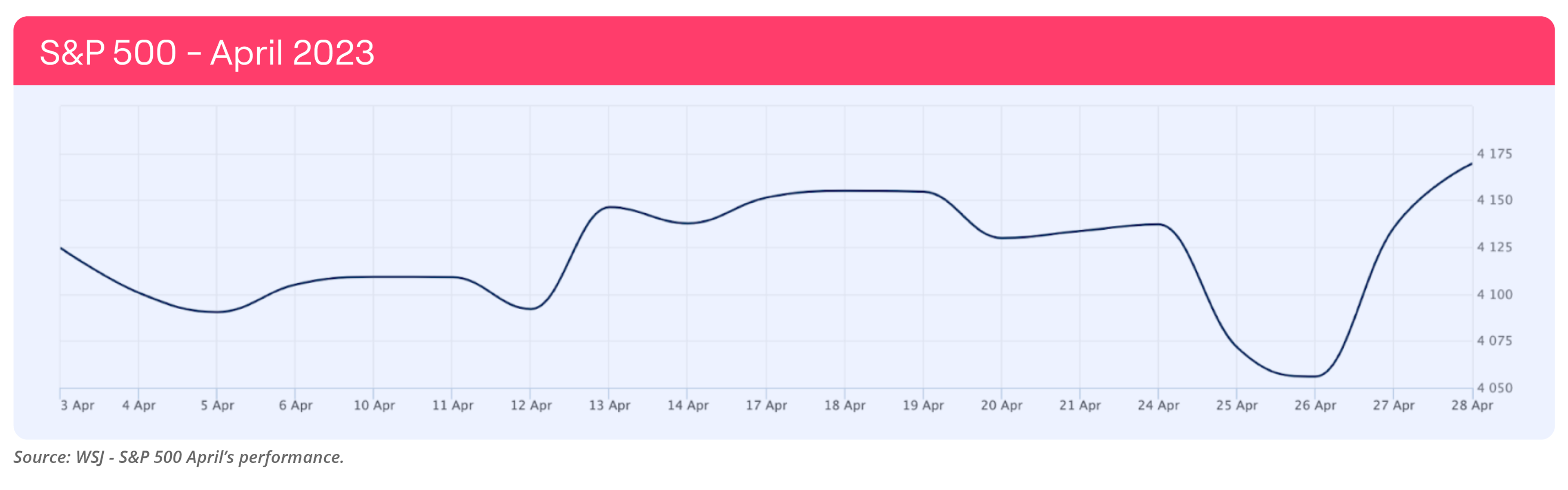 Line chart showing S&P500 performance in April 2023
