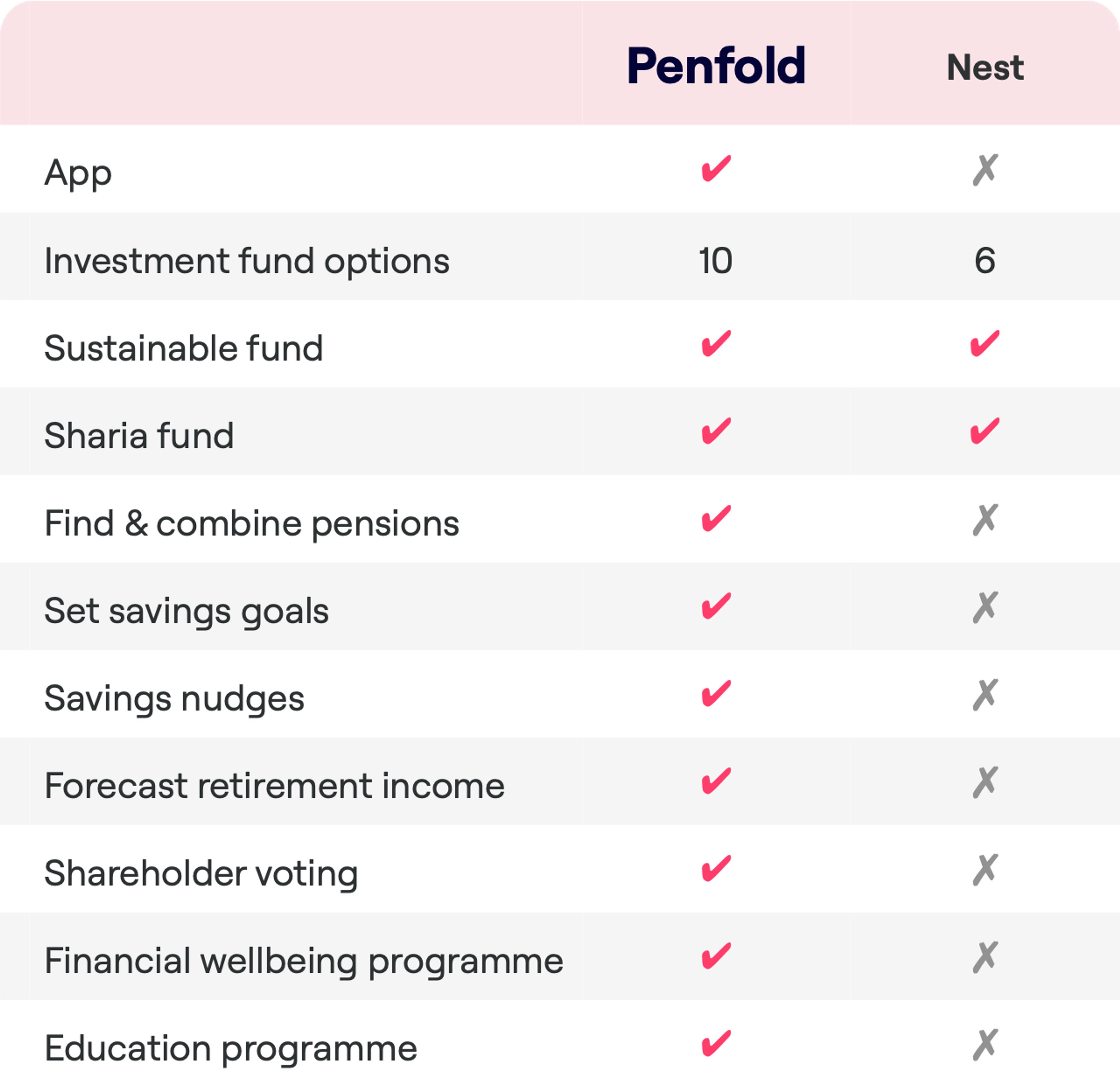 A feature comparison chart for Penfold and Nest pension services. Penfold offers an app, 10 investment fund options, sustainable and Sharia funds, pension finding and combining, savings goals setting, savings nudges, retirement income forecasting, shareholder voting, a financial wellbeing programme, and an education programme. Nest does not offer an app, has 6 investment fund options, but does provide sustainable and Sharia funds. It does not support finding and combining pensions, setting savings goals, savings nudges, retirement income forecasting, shareholder voting, financial wellbeing, or education programmes.