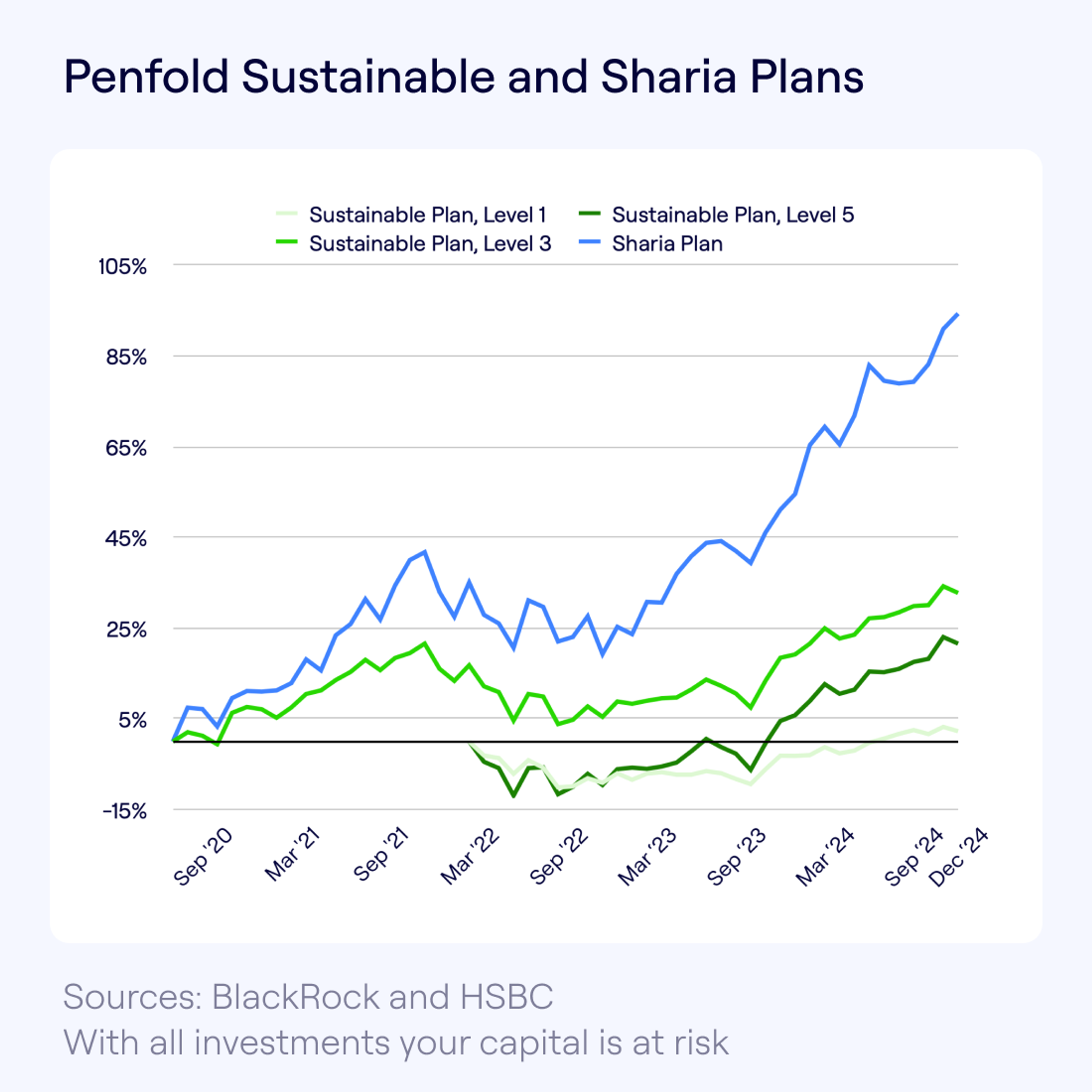 Line chart showing performance of Penfold Sustainable Plans (Levels 1, 3, 5) and Sharia Plan from September 2020 to December 2024. Sustainable Level 5 and Sharia Plan outperform, growing above 100%. Source: BlackRock and HSBC. Disclaimer: With all investments, your capital is at risk.