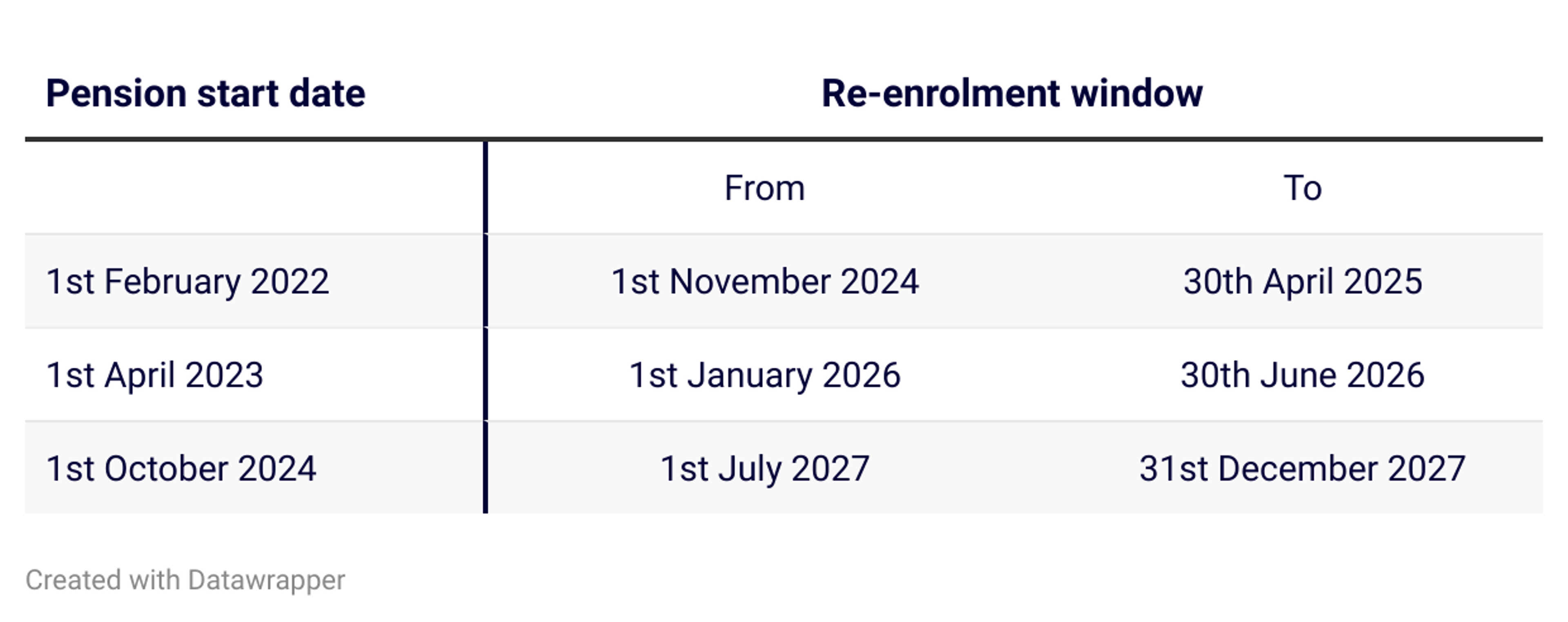 Table showing pension re-enrolment windows from 2022 to 2024