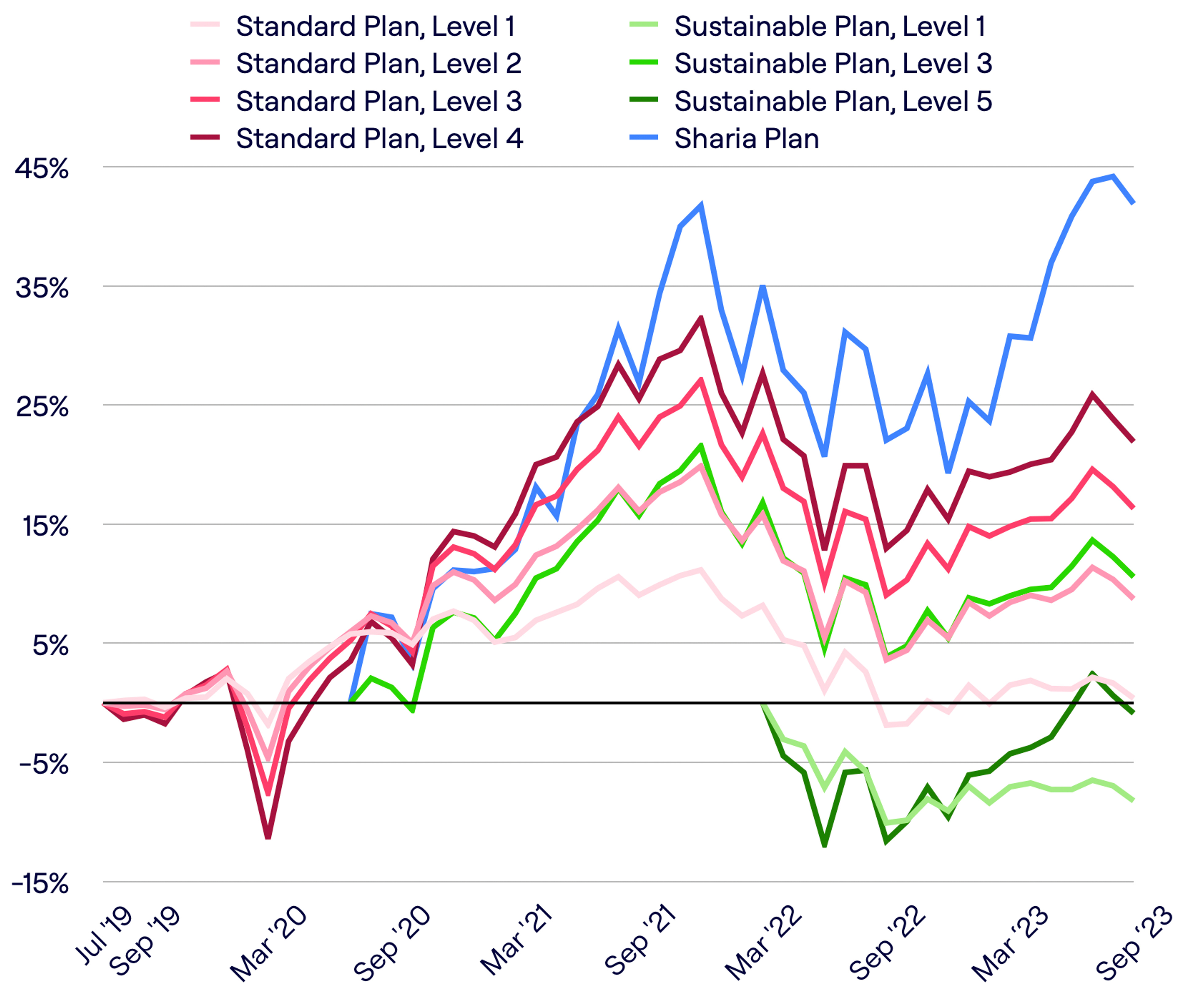Line chart showing Penfold fund performance since July 2019
