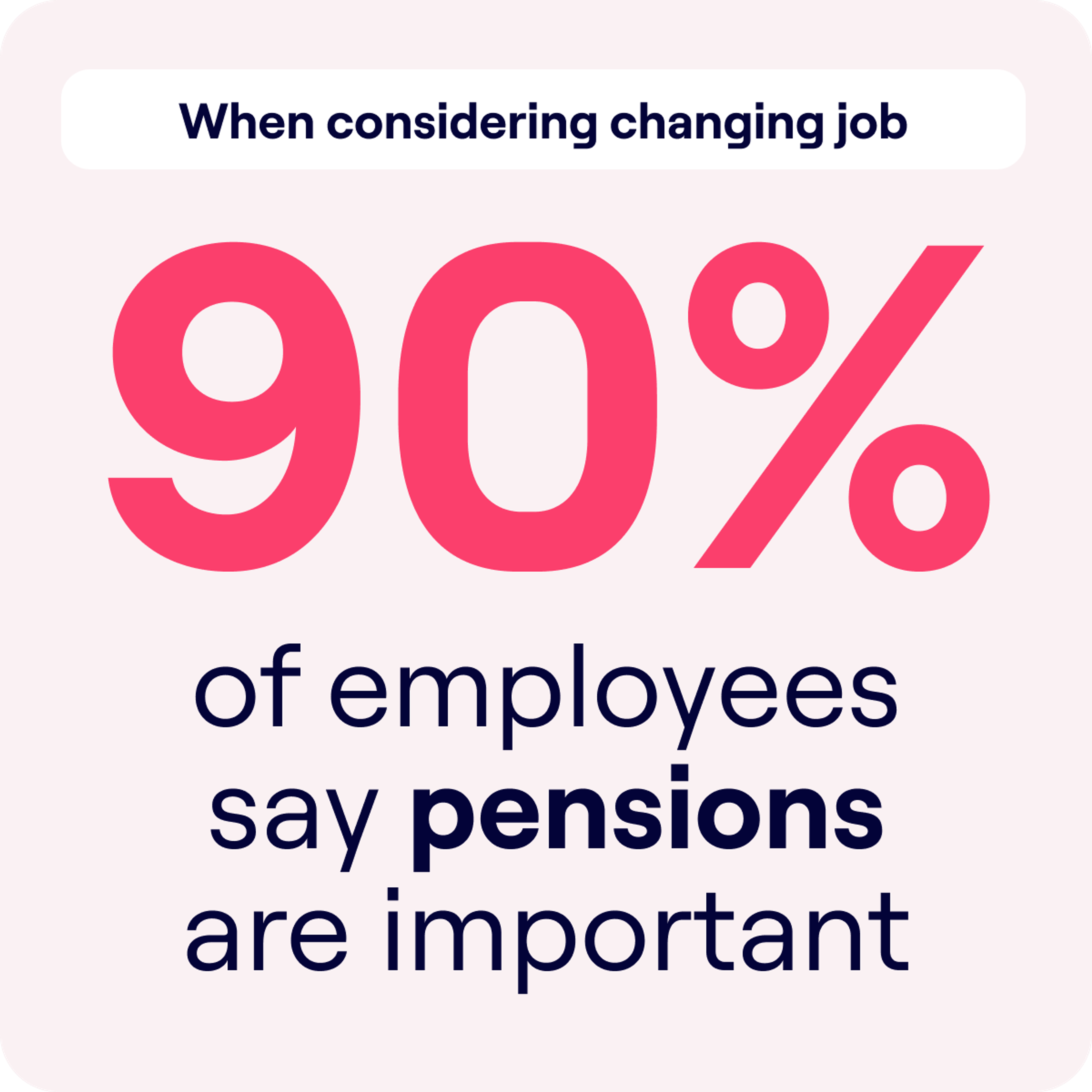Graphic highlighting that "90% of employees say pensions are important" when considering changing jobs. The number 90% is in large, pink font, making it the focal point of the message, emphasizing the high value employees place on pension benefits.
