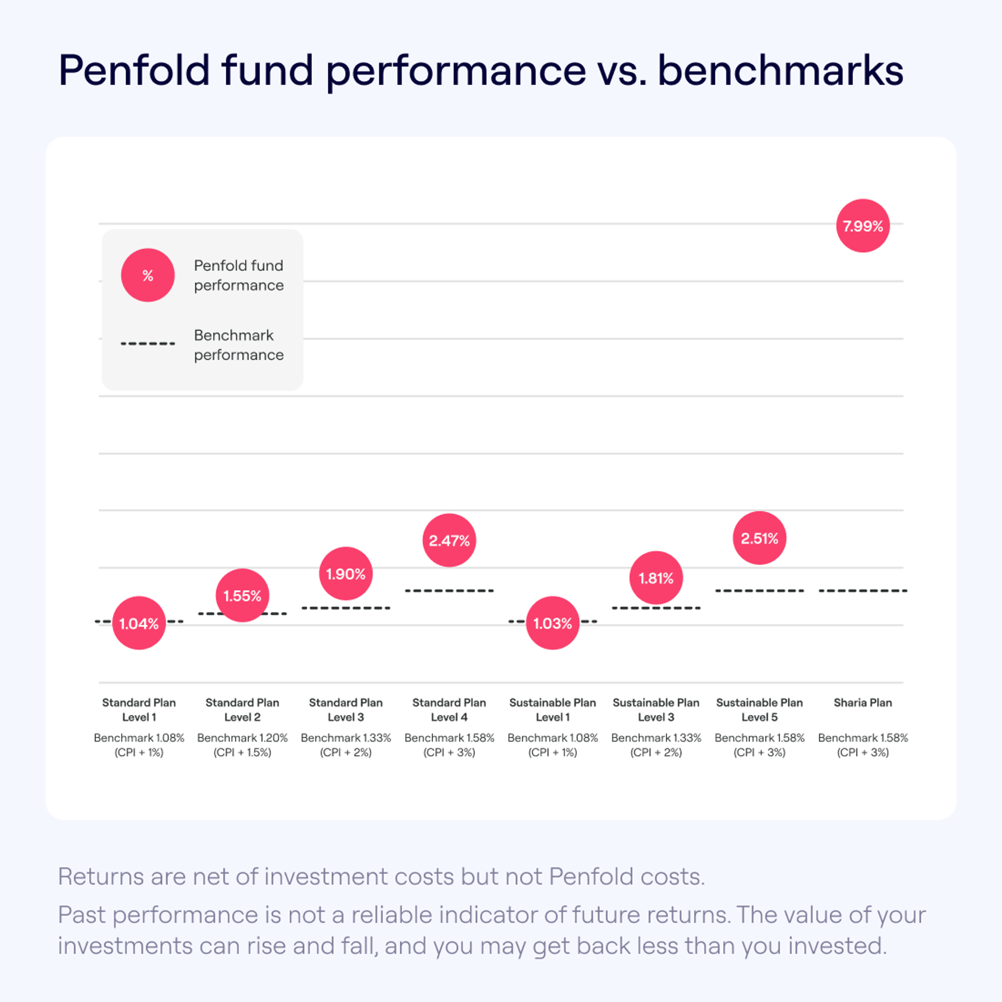 Penfold fund performance benchmark chart