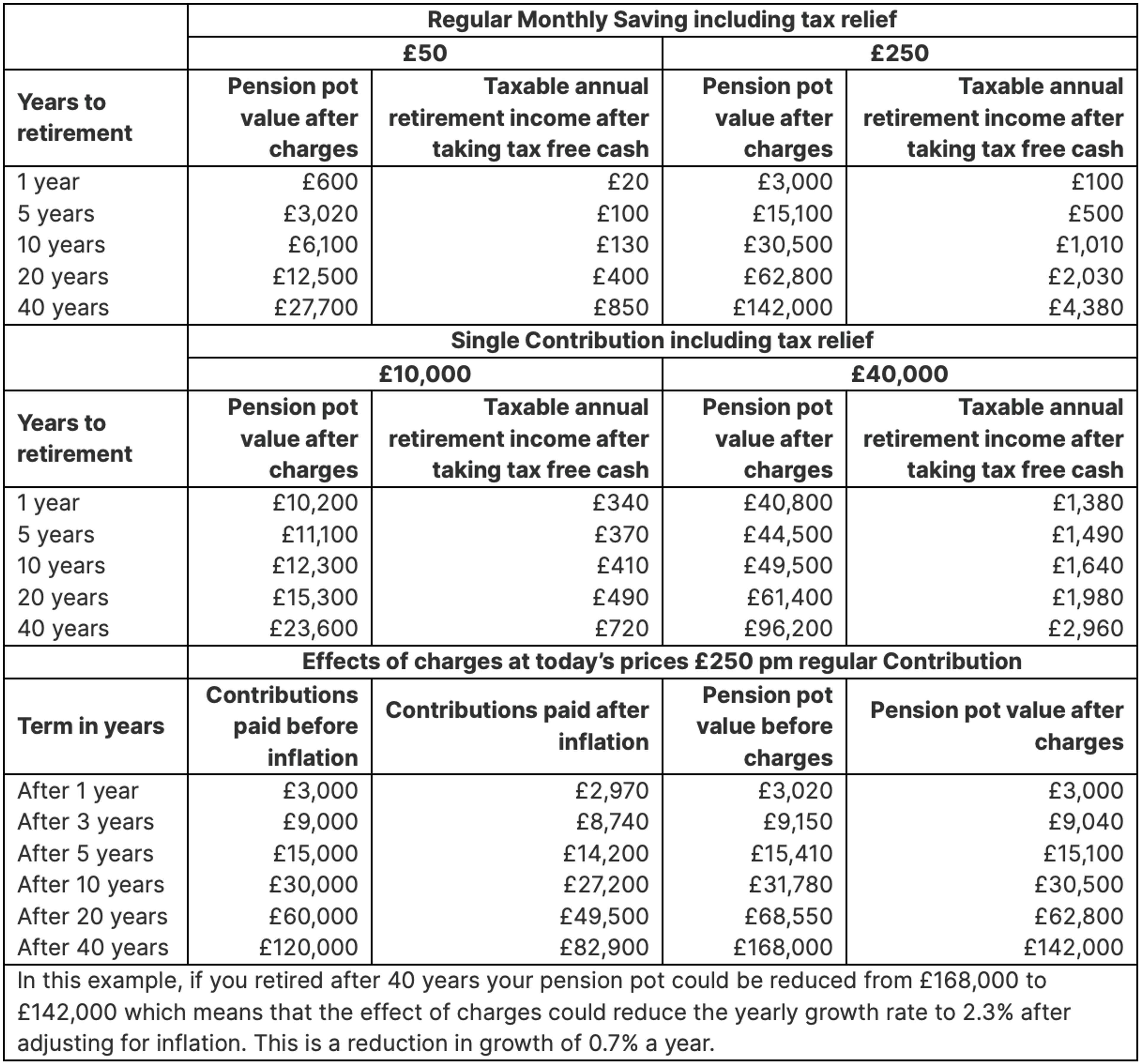 Generic Pre-Sales Illustration Mid Growth Table