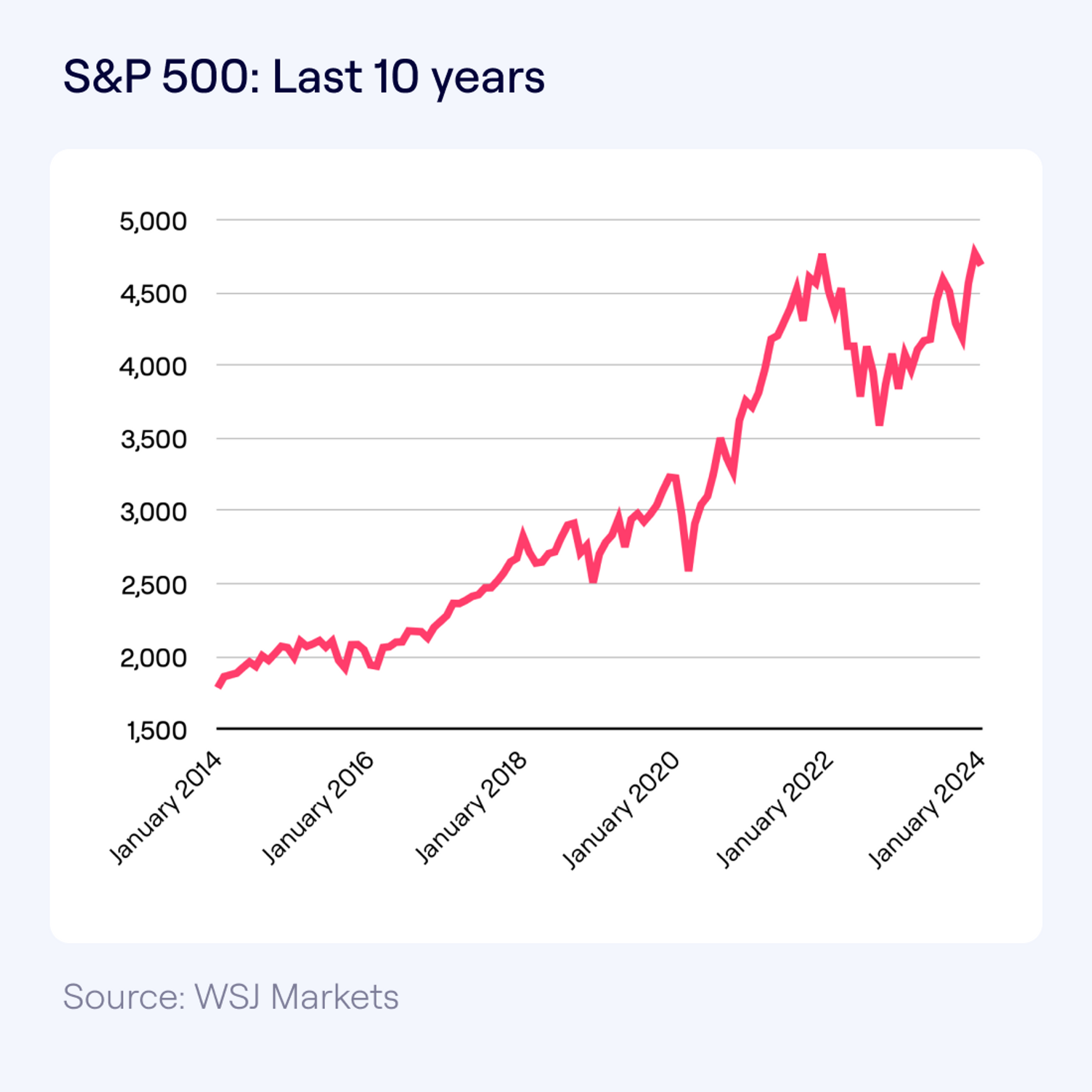 Line graph of the S&P 500 index over the last 10 years, indicating a long-term upward trend with some periods of volatility. Overall, the trend shows significant growth over the decade.