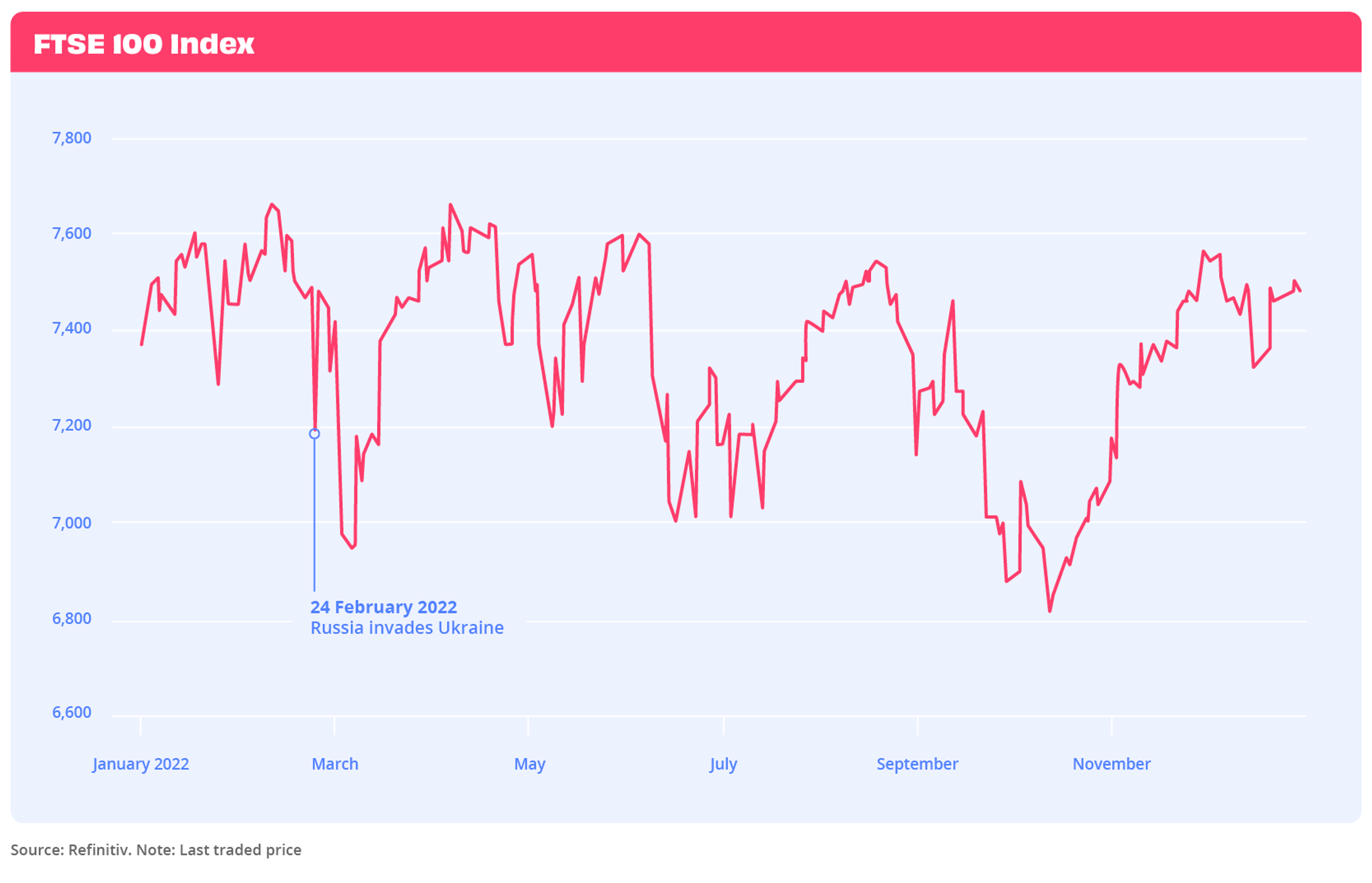 Line chart showing FTSE100 performance in December 2022
