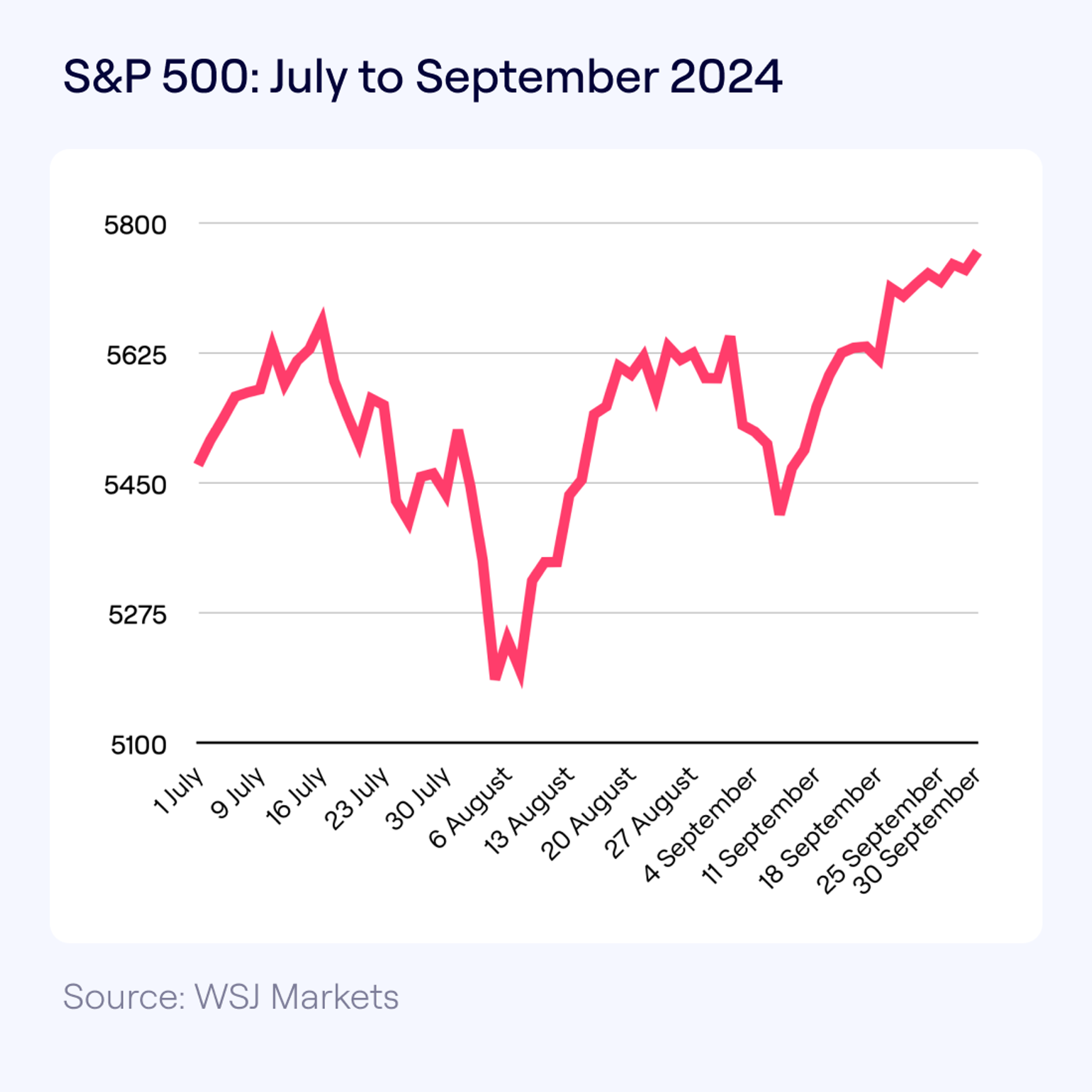 Chart showing S&P 500 performance in the there months ending September 2024