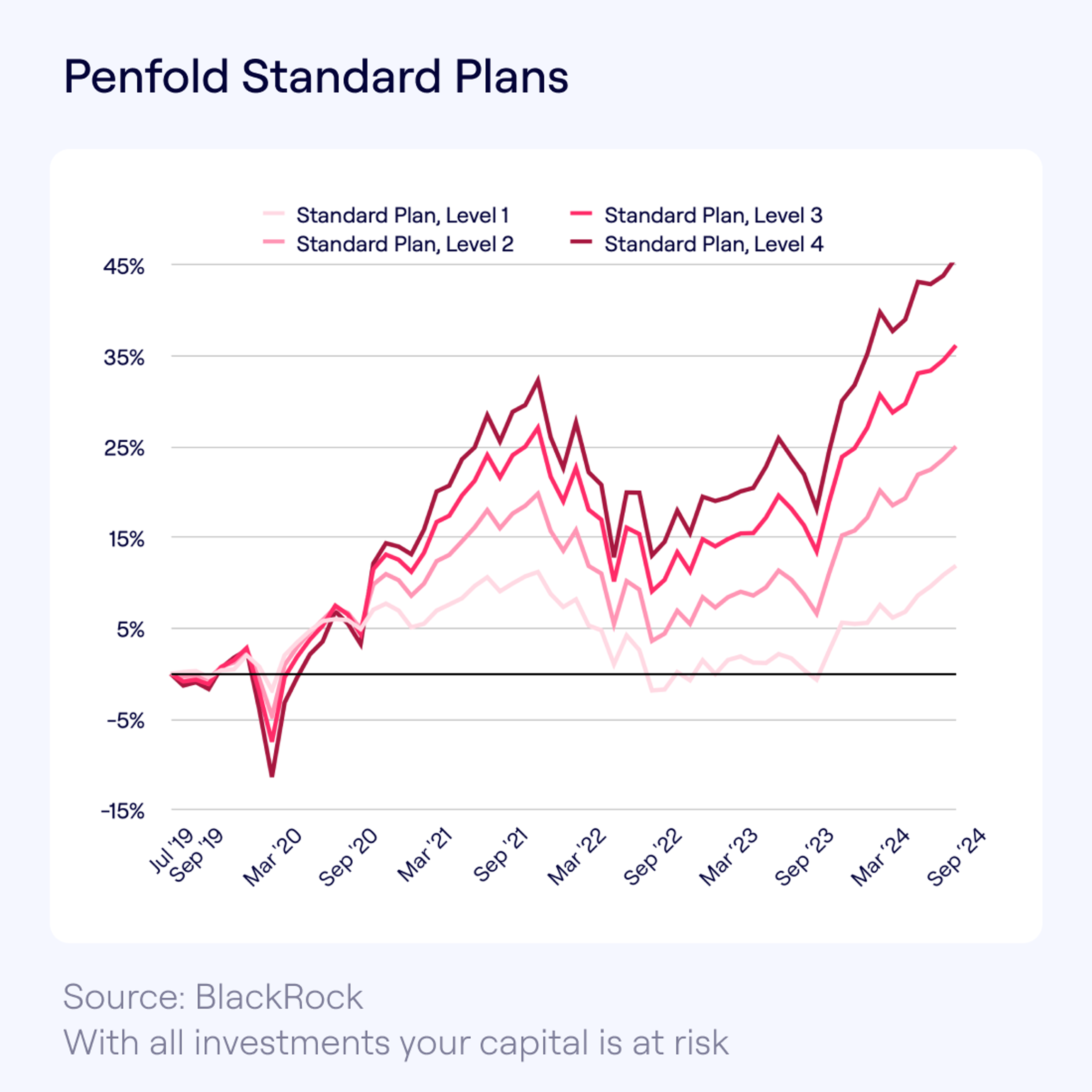 Line chart showing the performance of Penfold's standard plans up until the end of September 2024