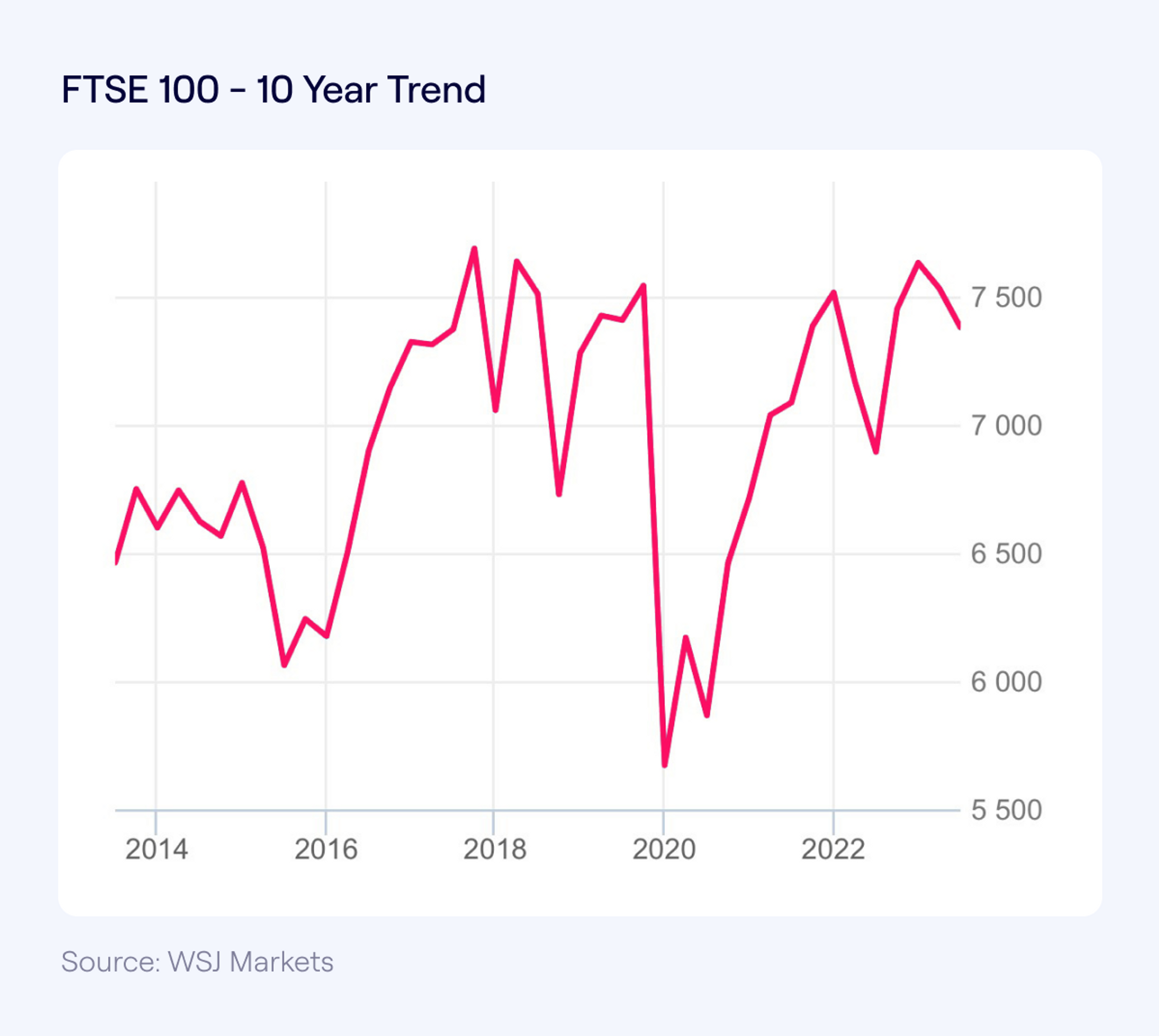 FTSE100 10 Year Trend August 2023