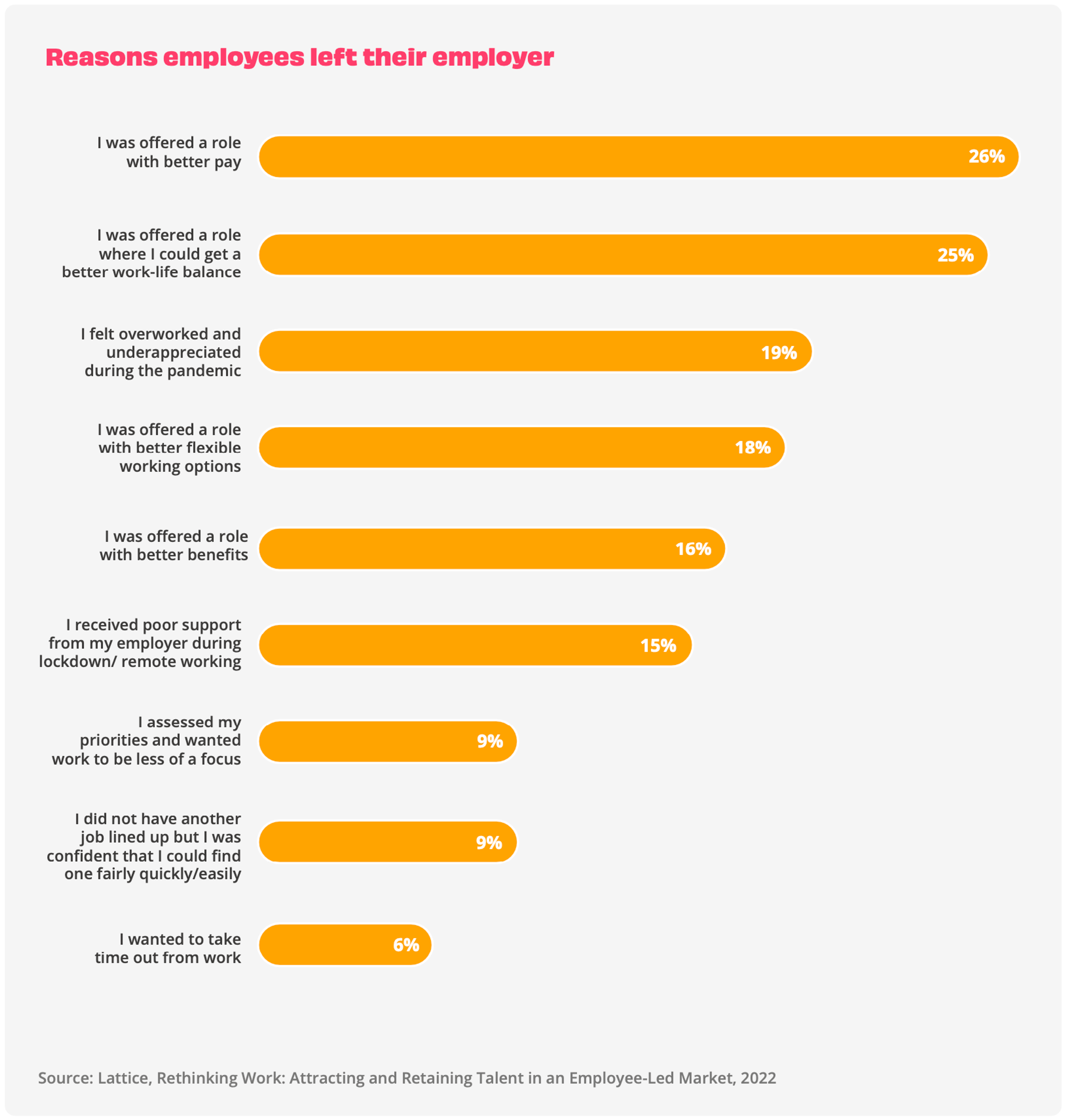 Bar chart showing reasons why employees left their employer