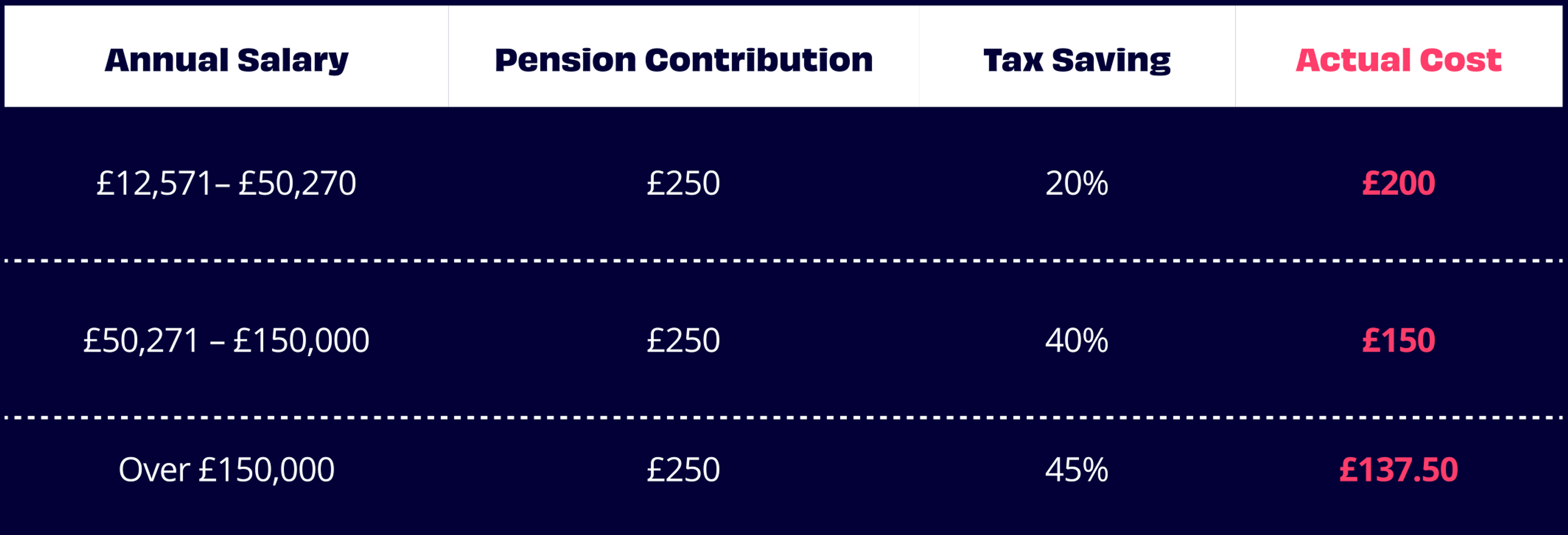 Table showing tax saving when using net pay pension contributions