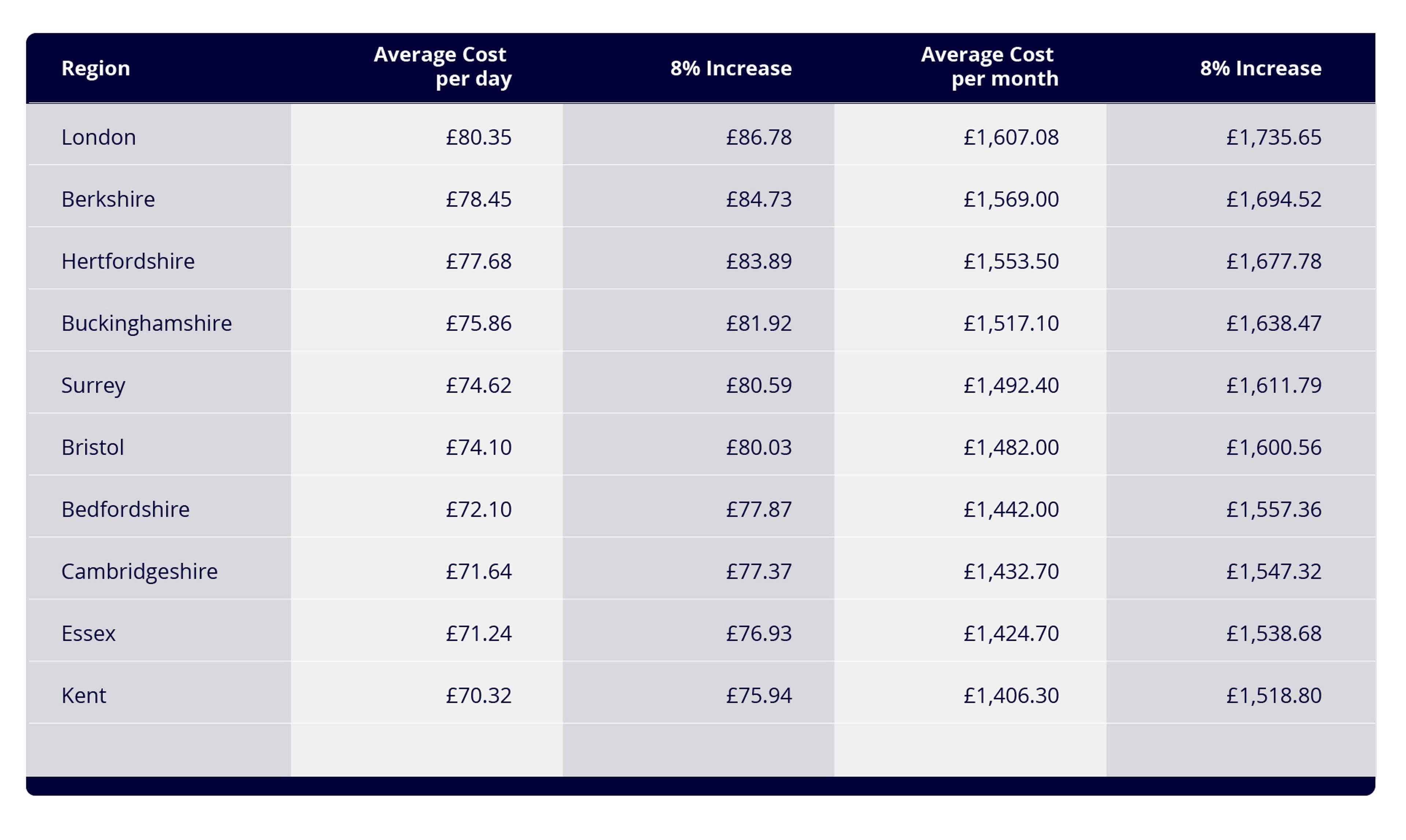 A table showing the Top 10 Most Expensive Childcare Regions
