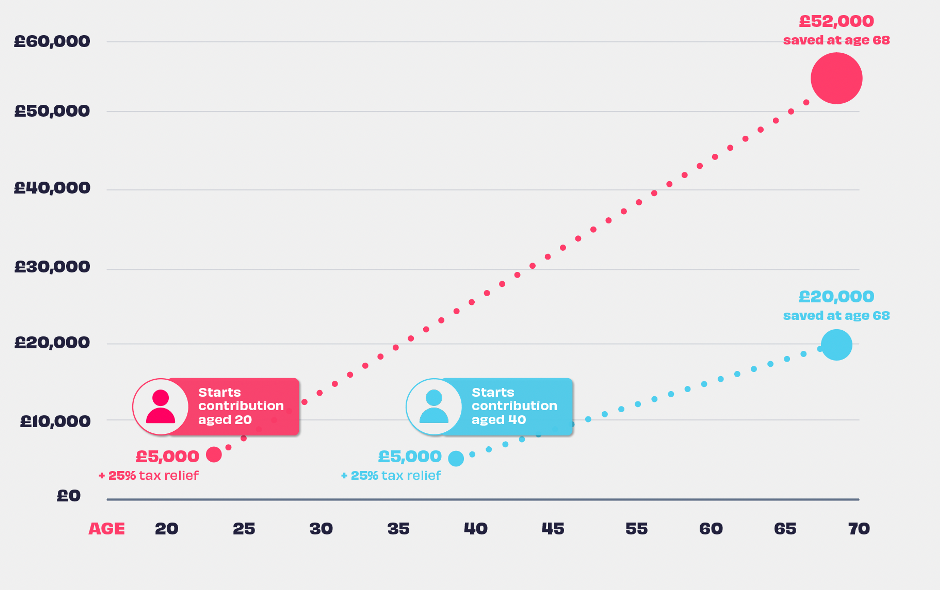 line graph showing how compound interest affects capital growth over time