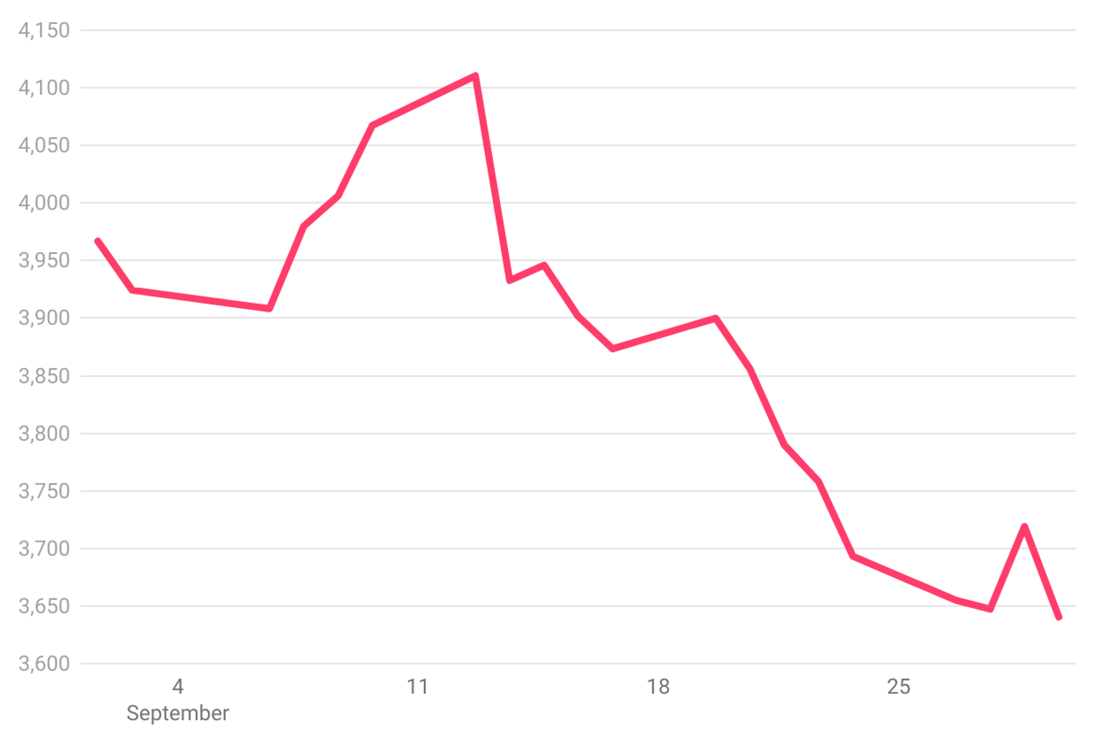 Line chart showing S&P500 performance in September 2022