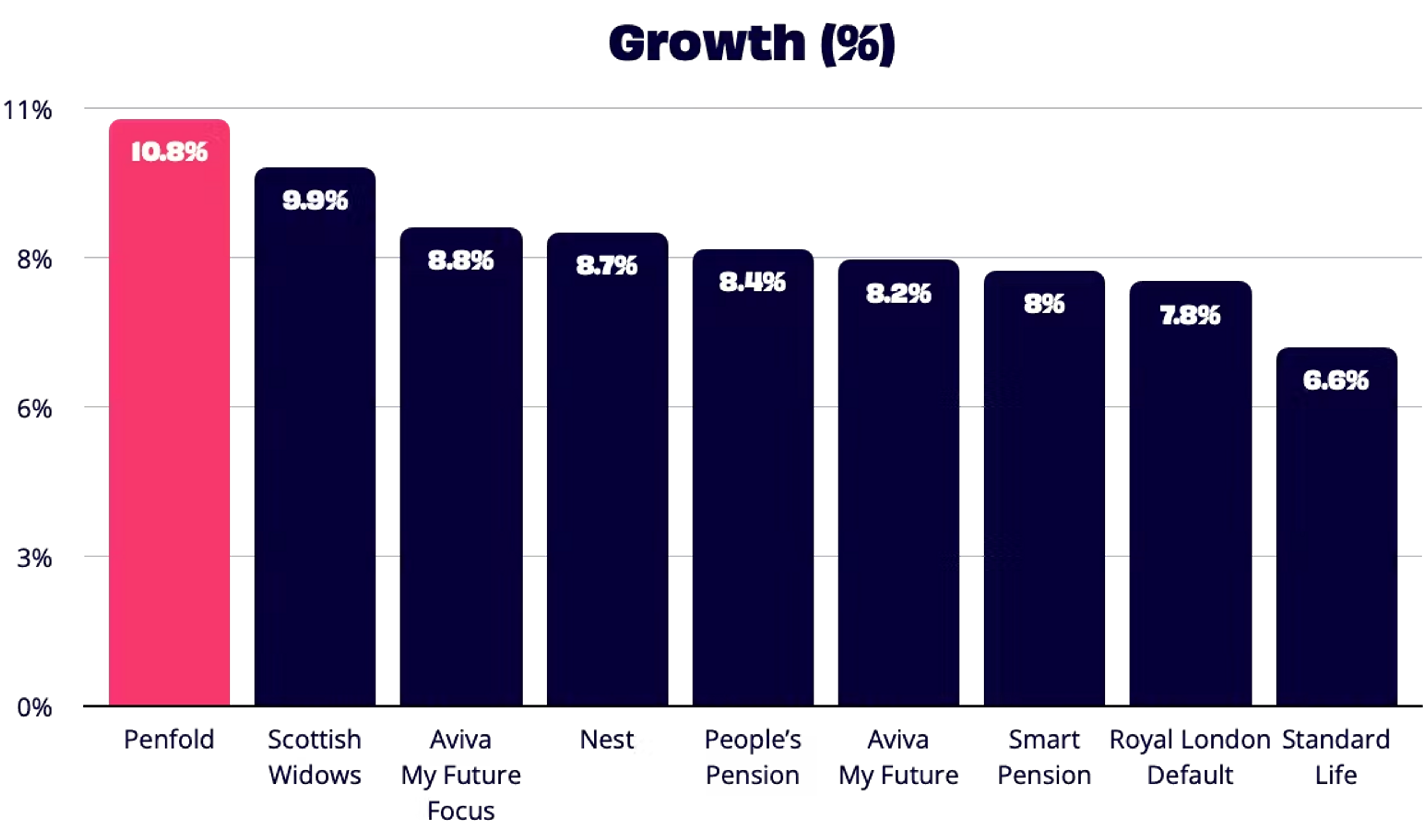 growth %