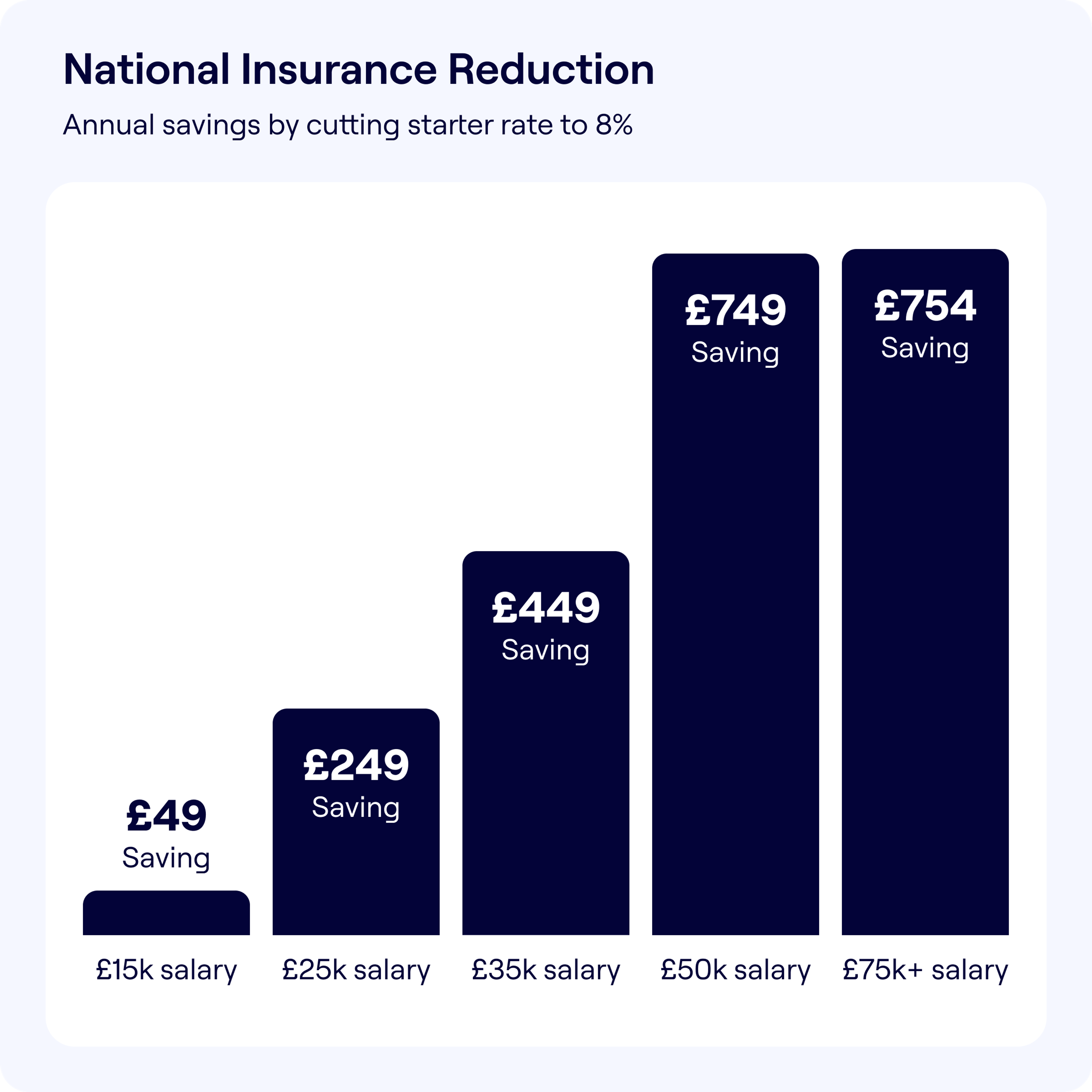 An infographic titled 'National Insurance Reduction' shows annual savings from cutting the starter rate to 8%. A series of bars represent savings at different salary levels: £49 for £15k salary, £249 for £25k salary, £449 for £35k salary, £749 for £50k salary, and £754 for £75k+ salary.