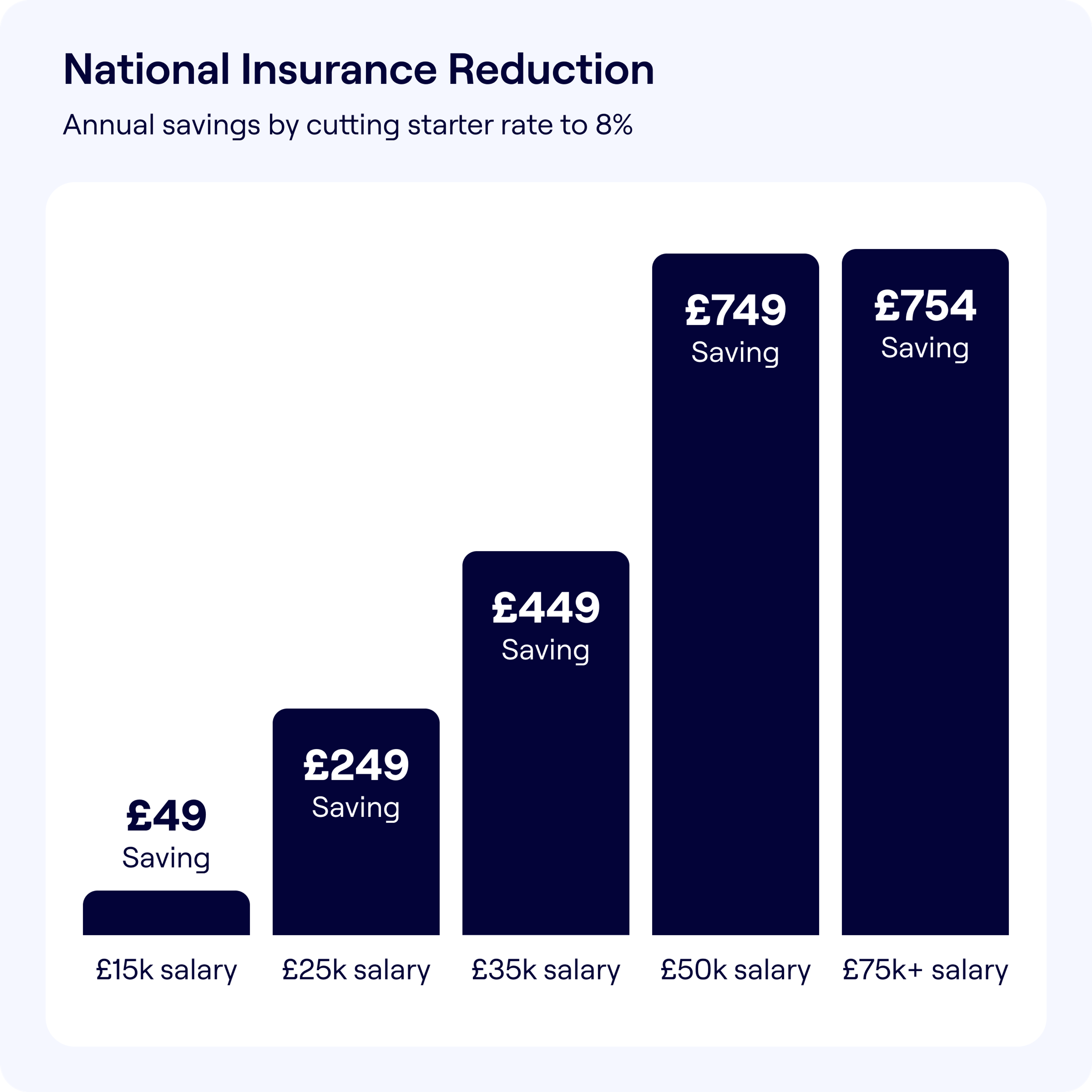 An infographic titled 'National Insurance Reduction' shows annual savings from cutting the starter rate to 8%. A series of bars represent savings at different salary levels: £49 for £15k salary, £249 for £25k salary, £449 for £35k salary, £749 for £50k salary, and £754 for £75k+ salary. 