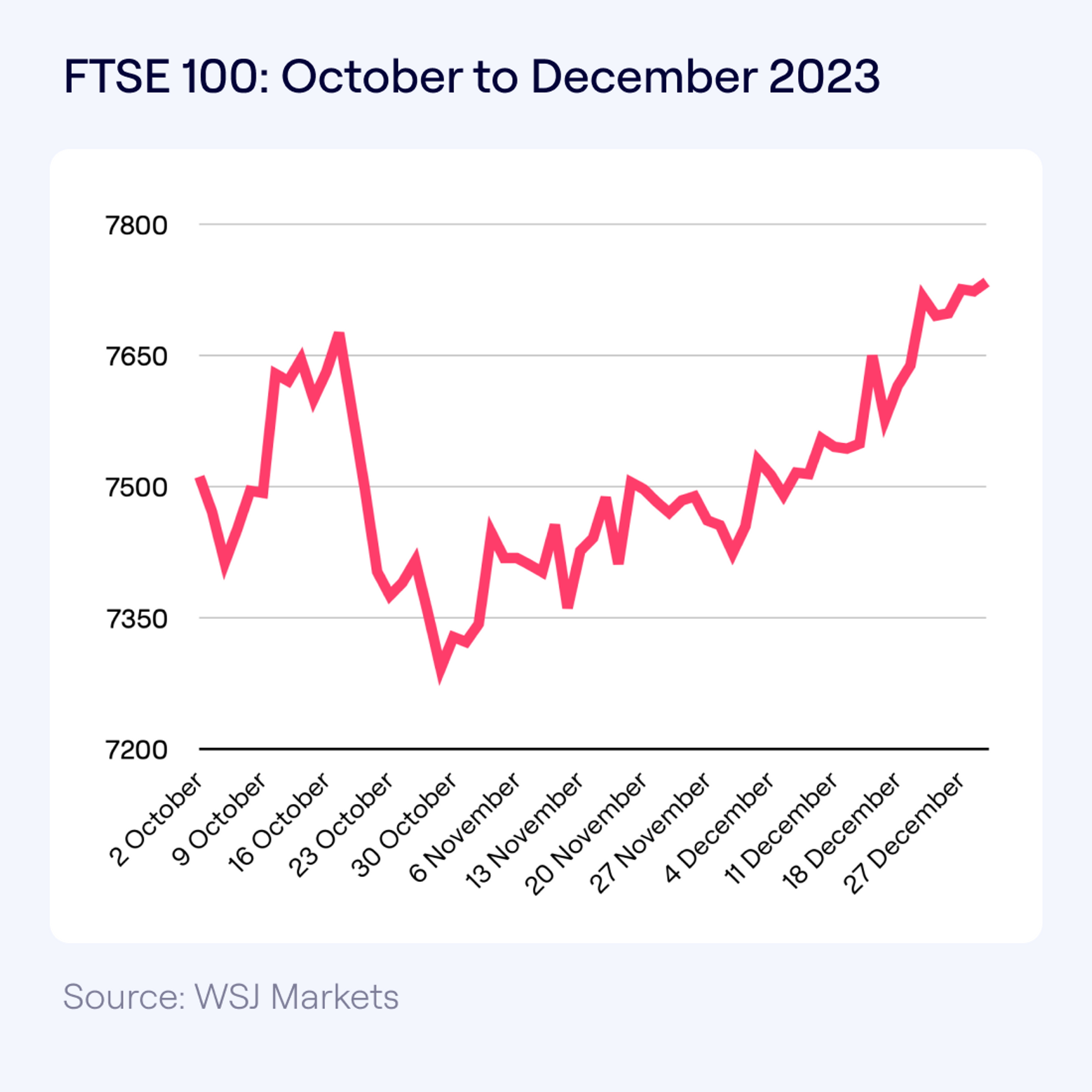 Line graph displaying the FTSE 100 index from October to December 2023. It shows a dip in early November, followed by a recovery and a gradual upward trend through December.
