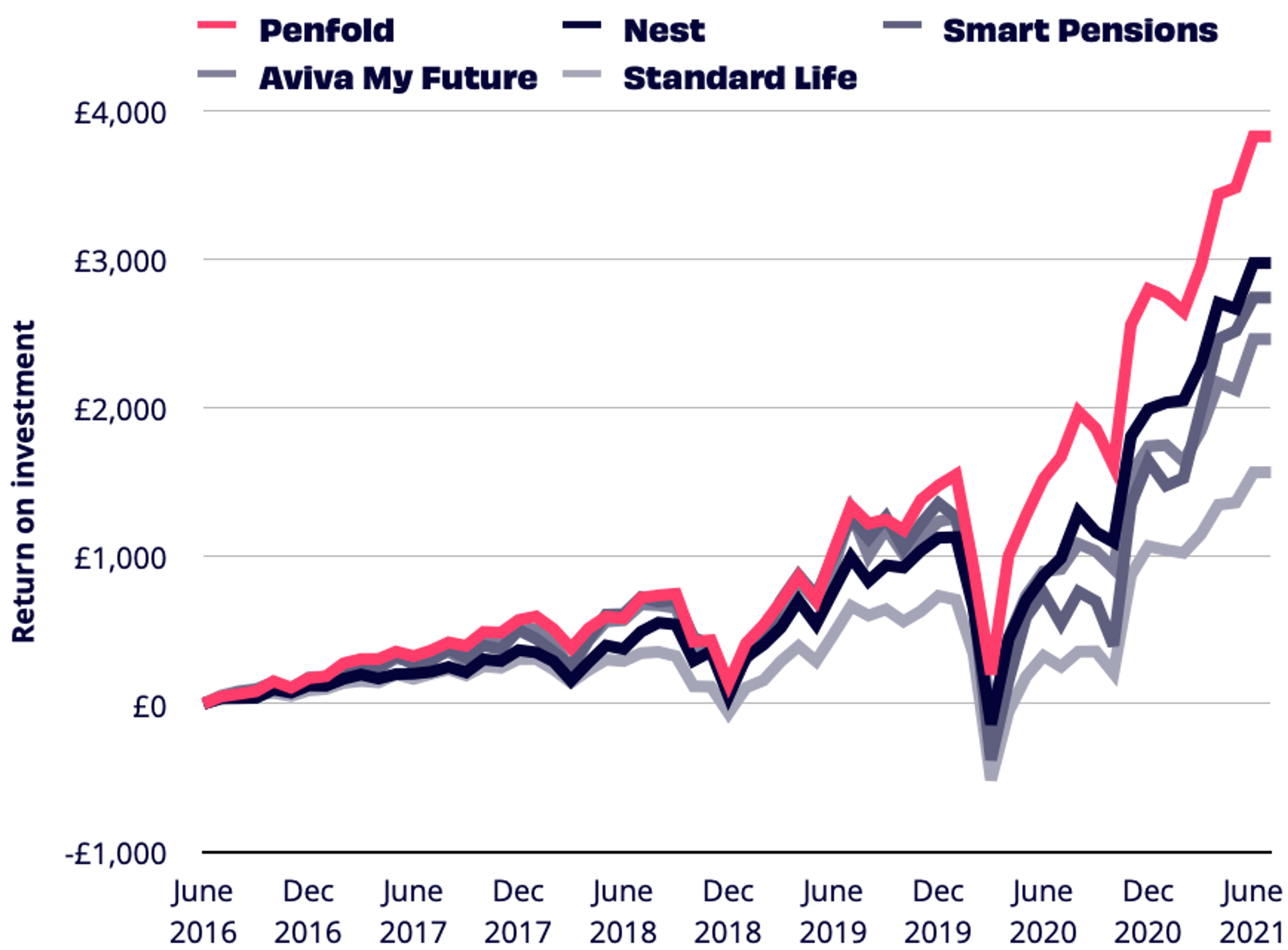 Line chart comparing Penfold's default fund performance vs. competitors