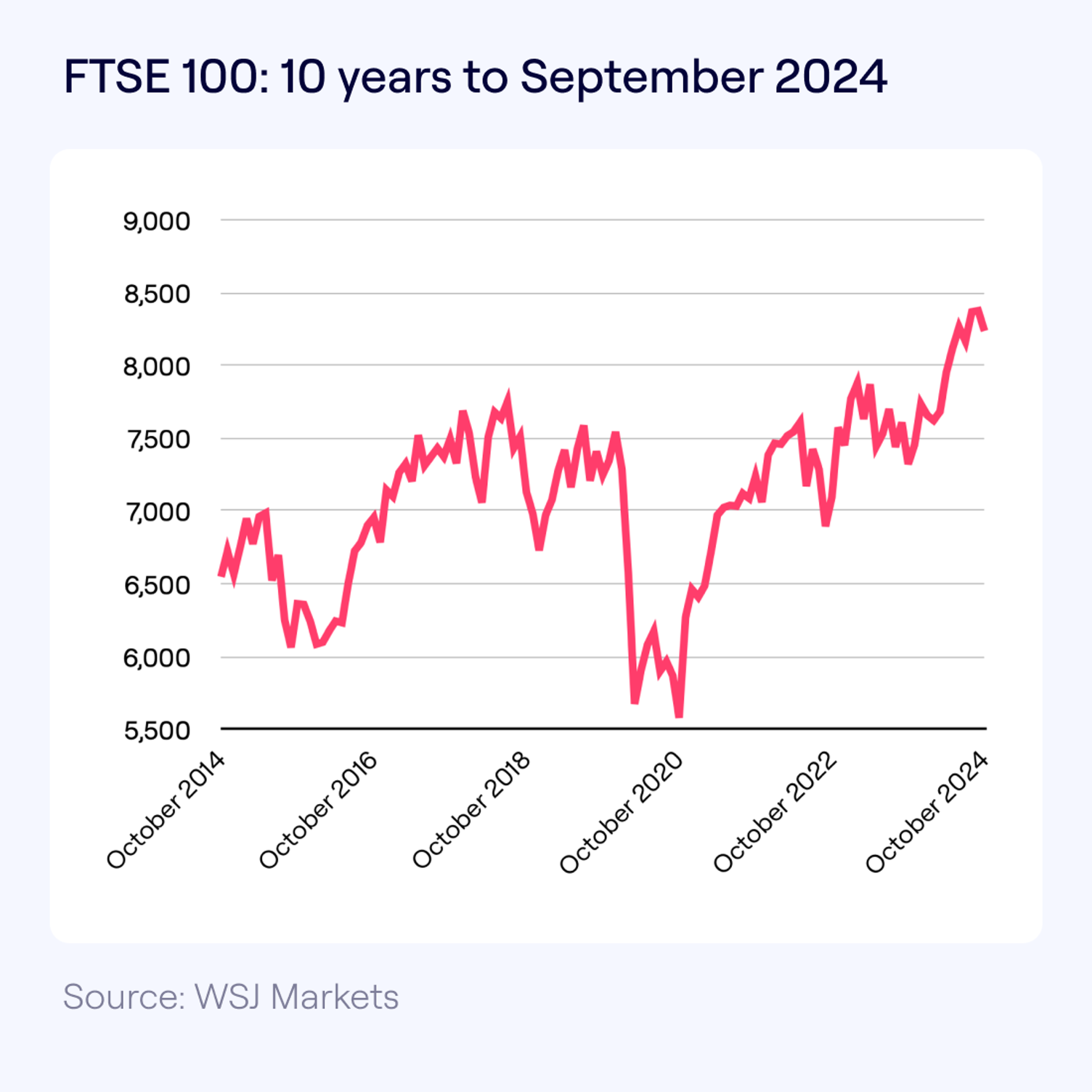 Chart showing FTSE100 performance in ten years up to the end of September 2024