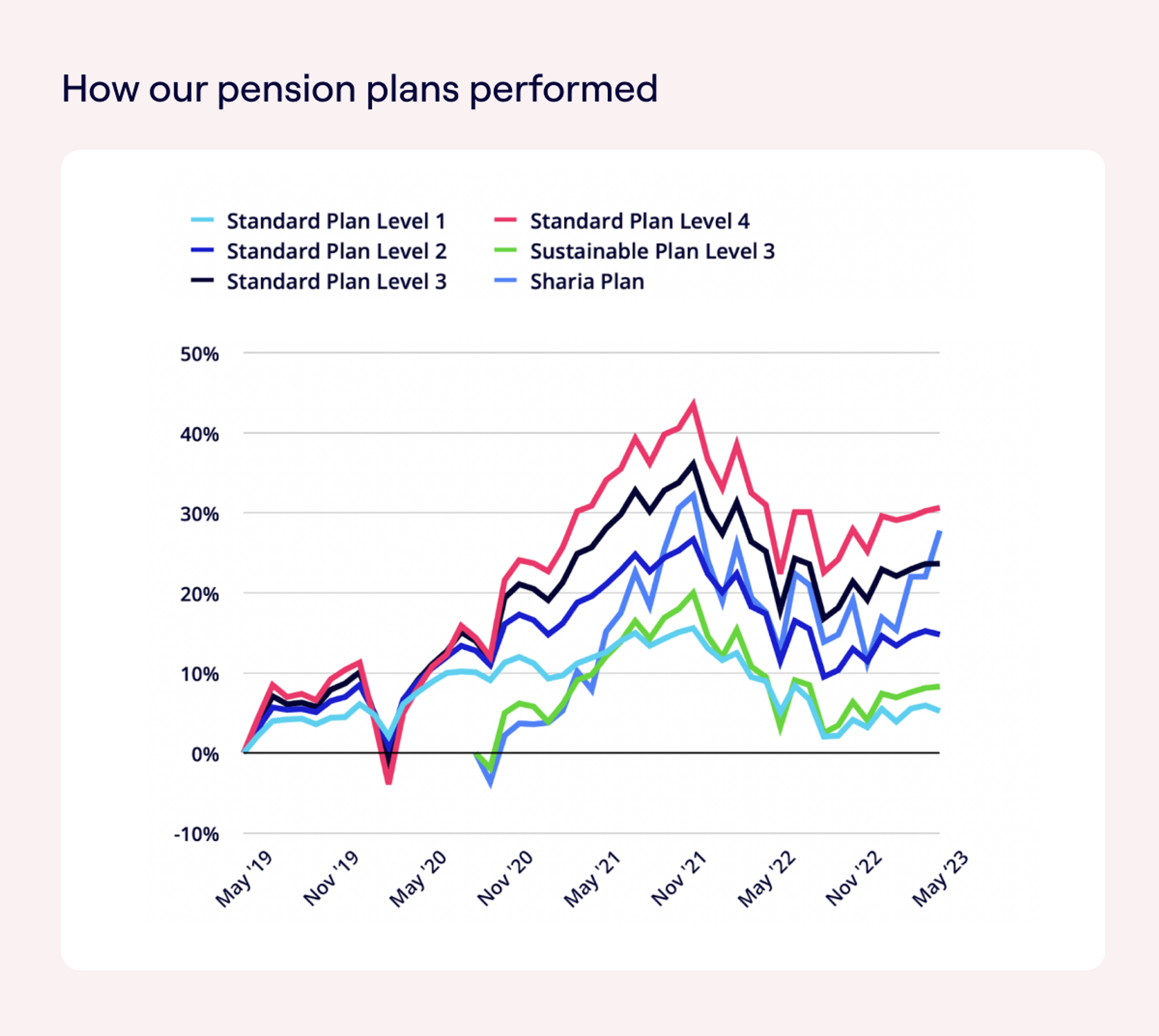 Penfold Pension Fund Performance May 2023