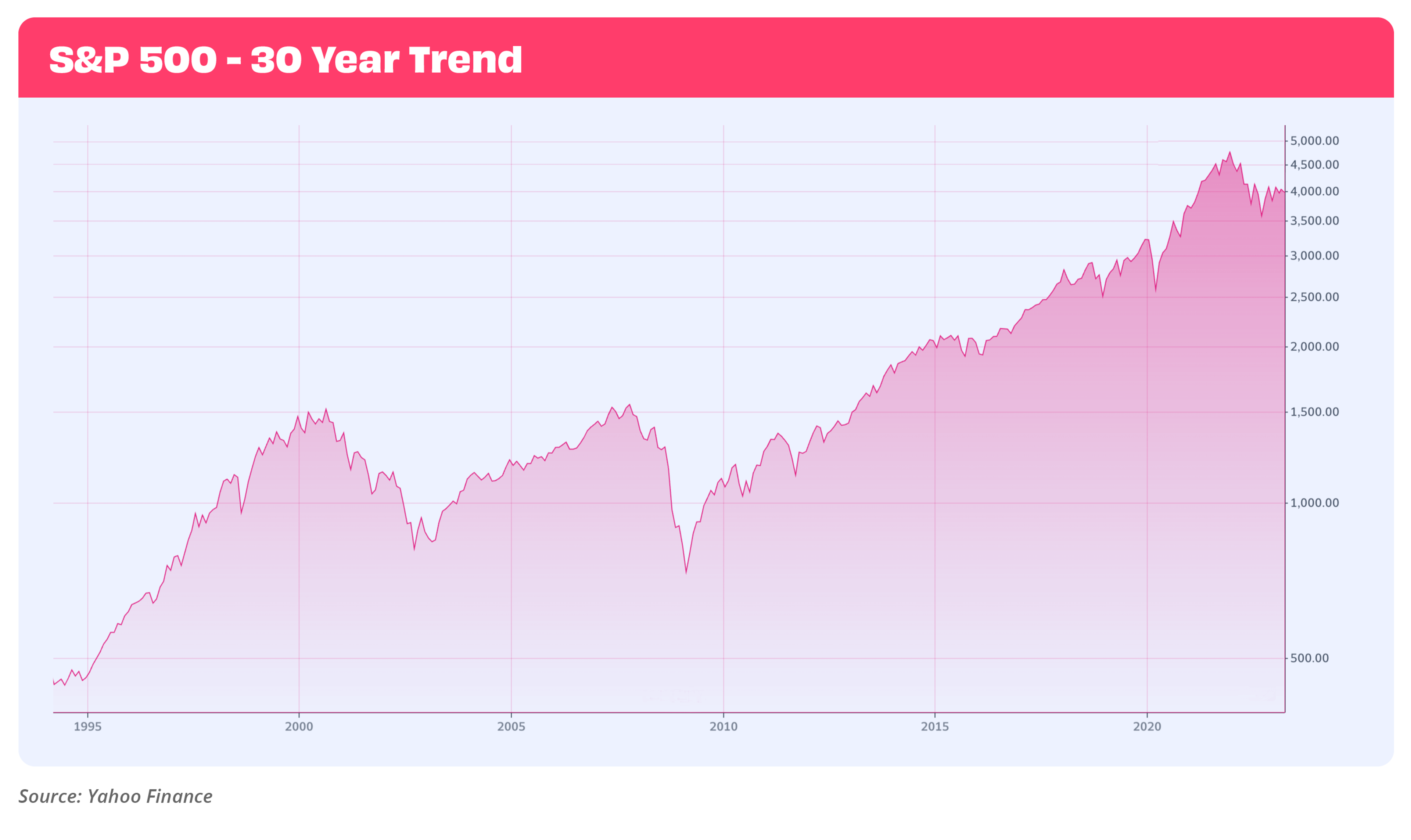 Line chart showing S&P500 30 year trend up until March 2023