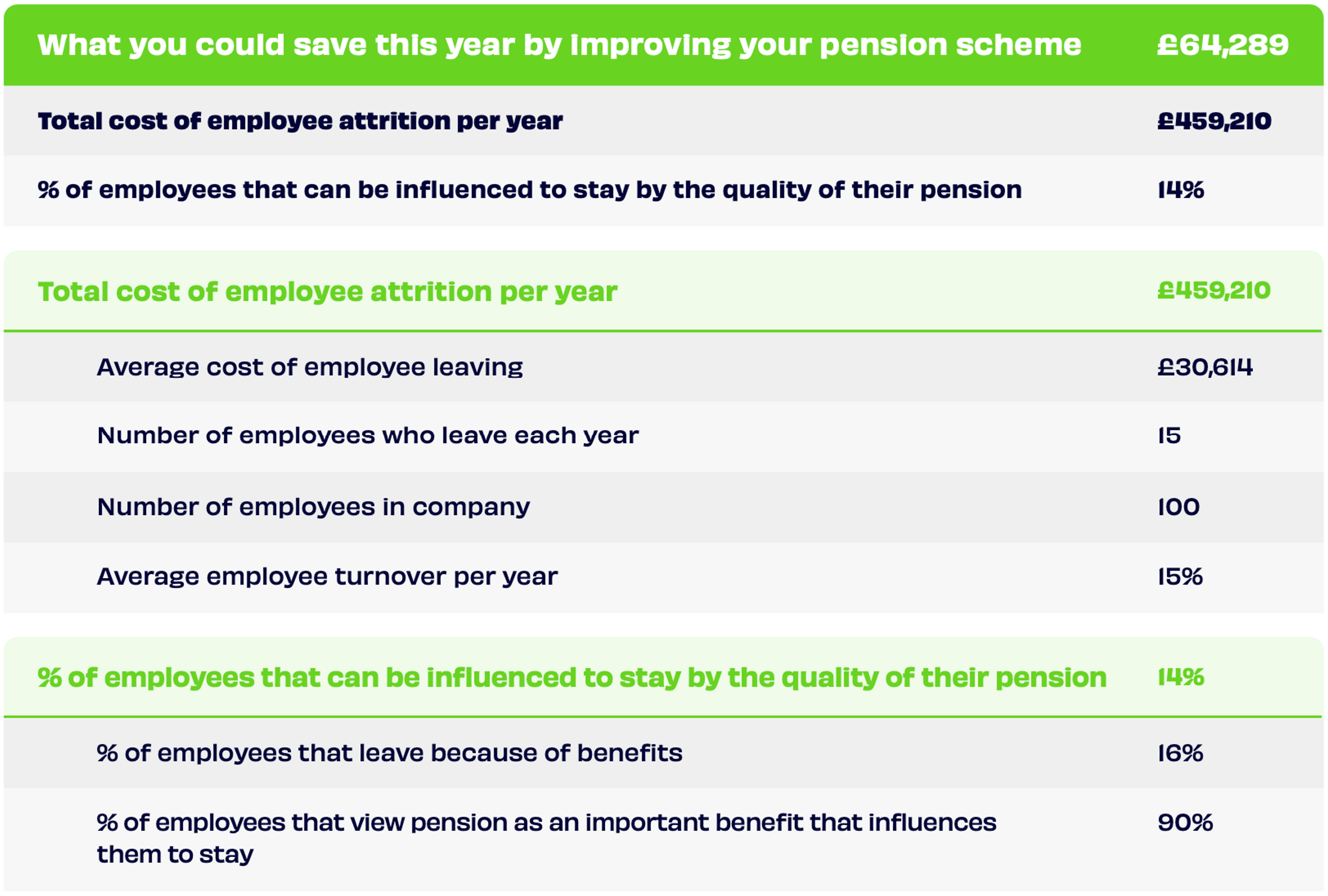 Table showing potential cost savings by improving company pension scheme