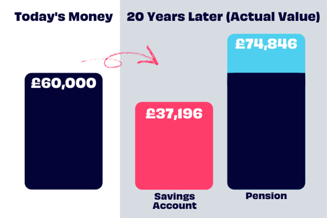 Do Pensions Rise With Inflation