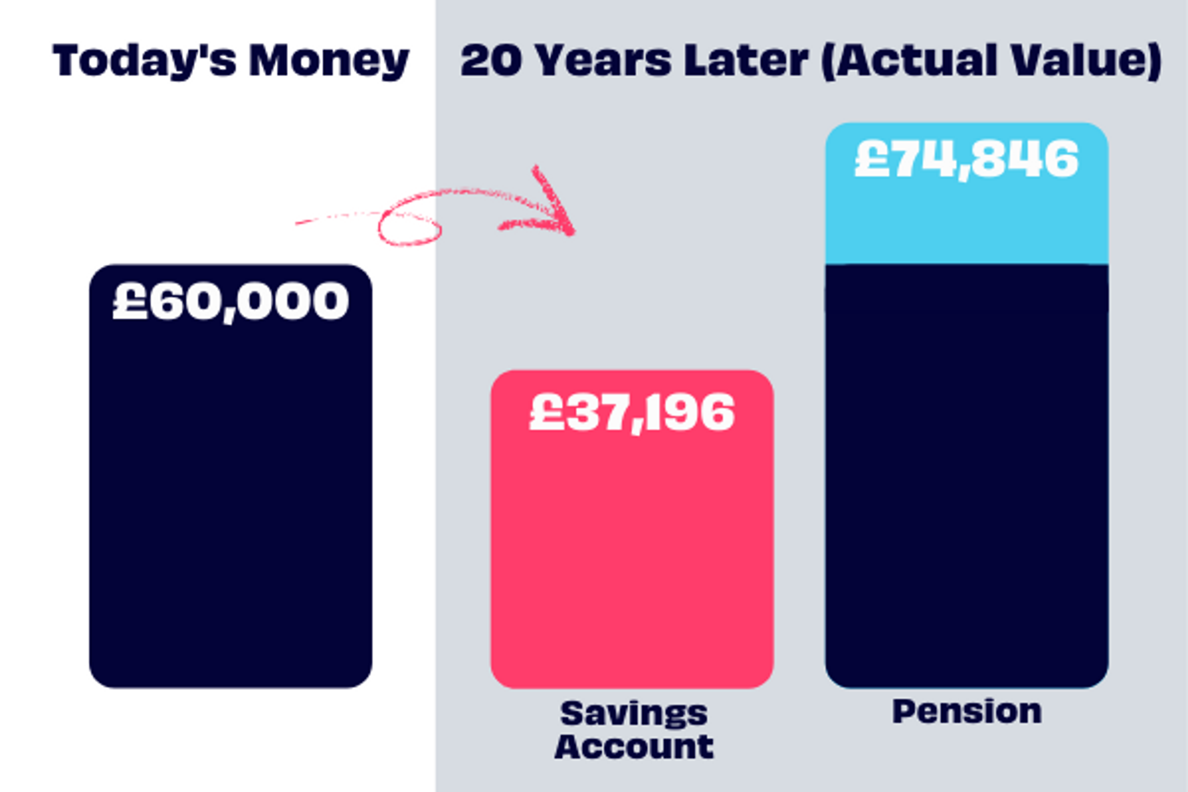 A column chart showing how savings are reduced by inflation over 20 years