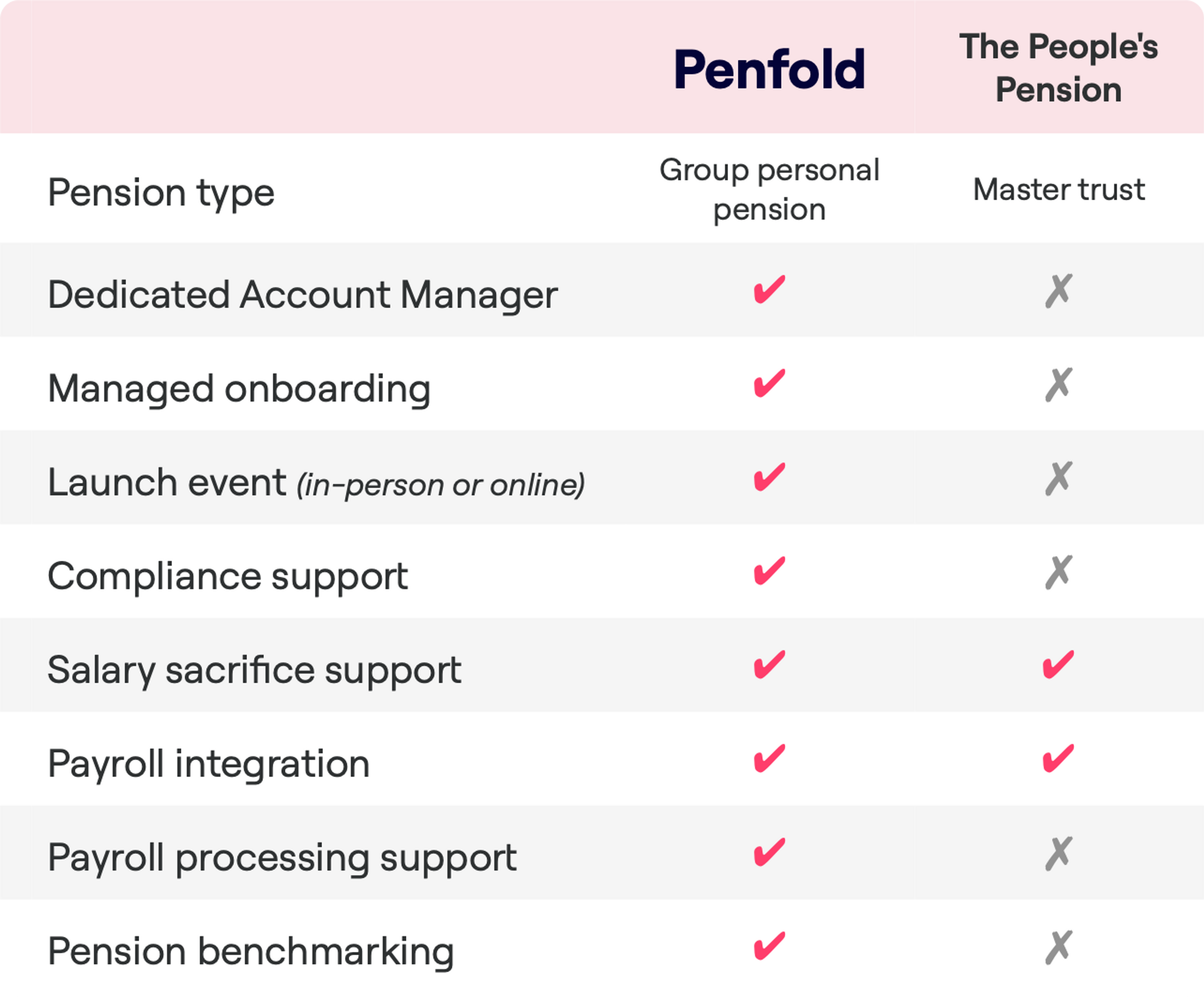 A comparison table between Penfold, classified as a Group personal pension, and The People's Pension, a Master trust. Features compared include Dedicated Account Manager, Managed onboarding, Launch event, Compliance support, Salary sacrifice support, Payroll integration, Payroll processing support, and Pension benchmarking. Penfold offers all eight features. The People's Pension offers Salary sacrifice support and Payroll integration but does not provide the other listed features.