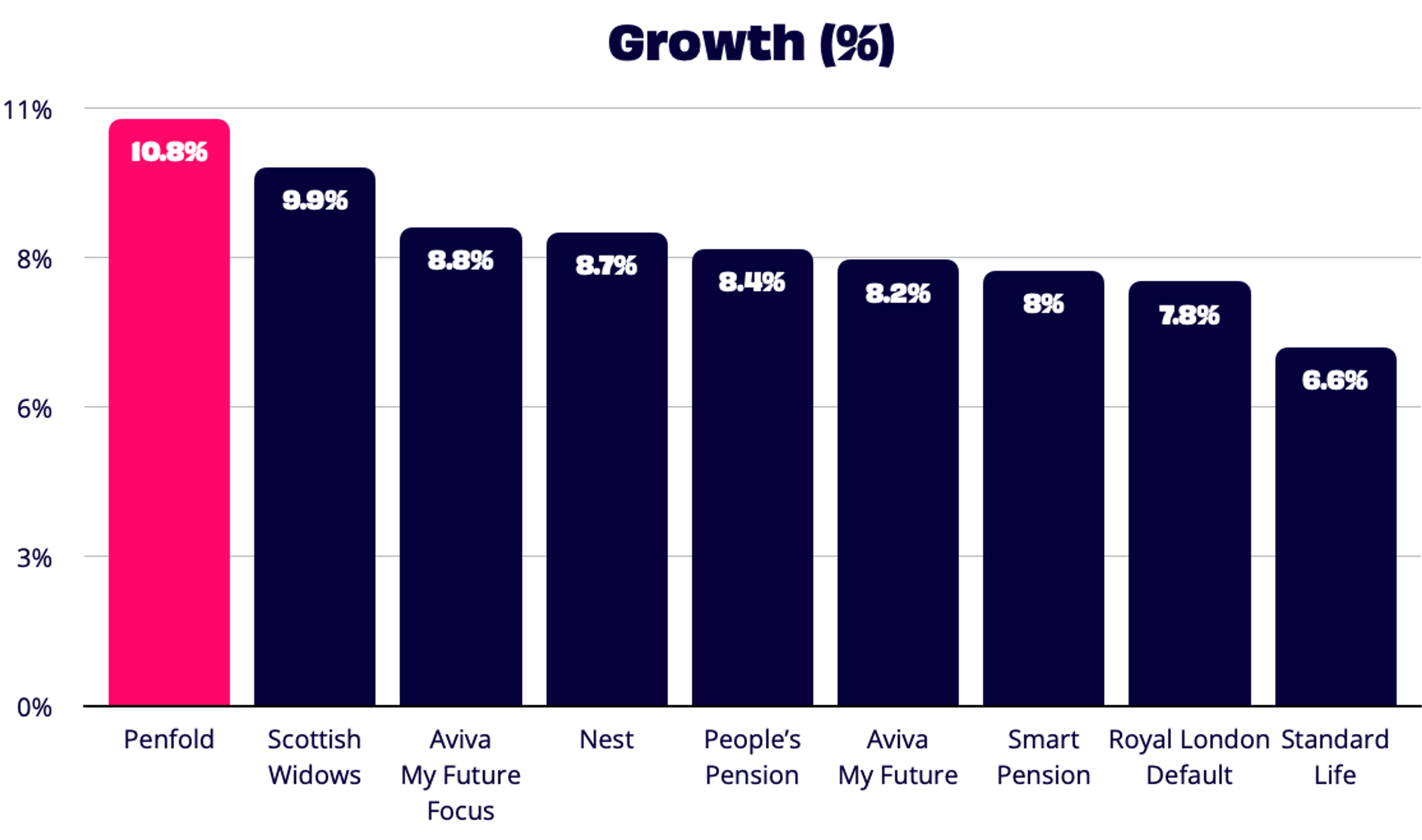 Column chart comparing Penfold's fund growth percentage vs. competitors