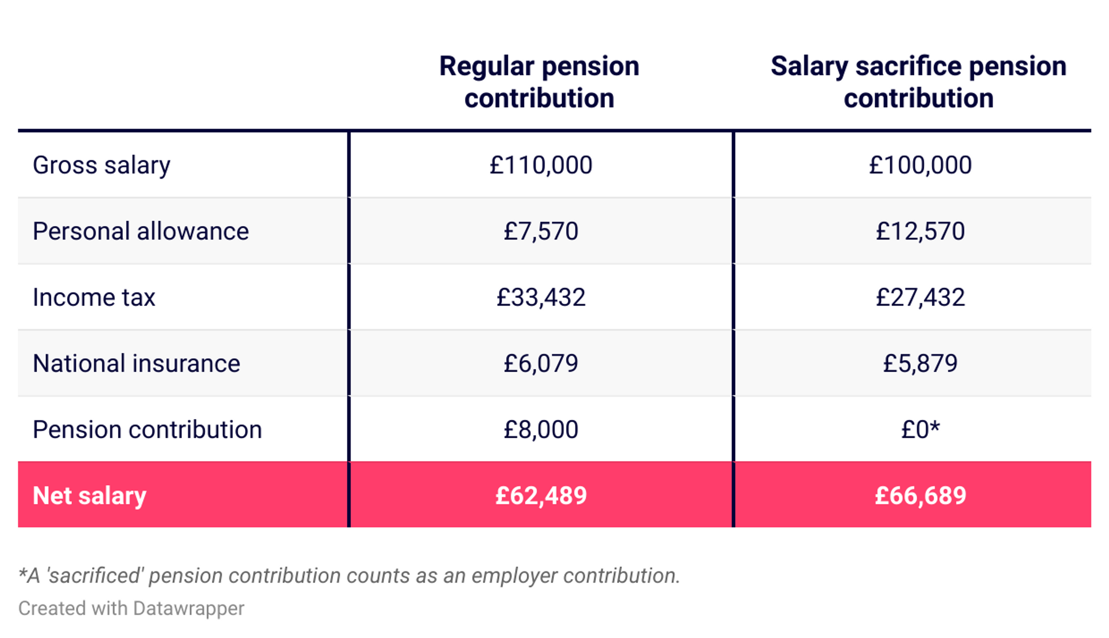 table comparing net pay with a regular pension contribution vs a salary sacrifice pension scheme for someone earning £110000