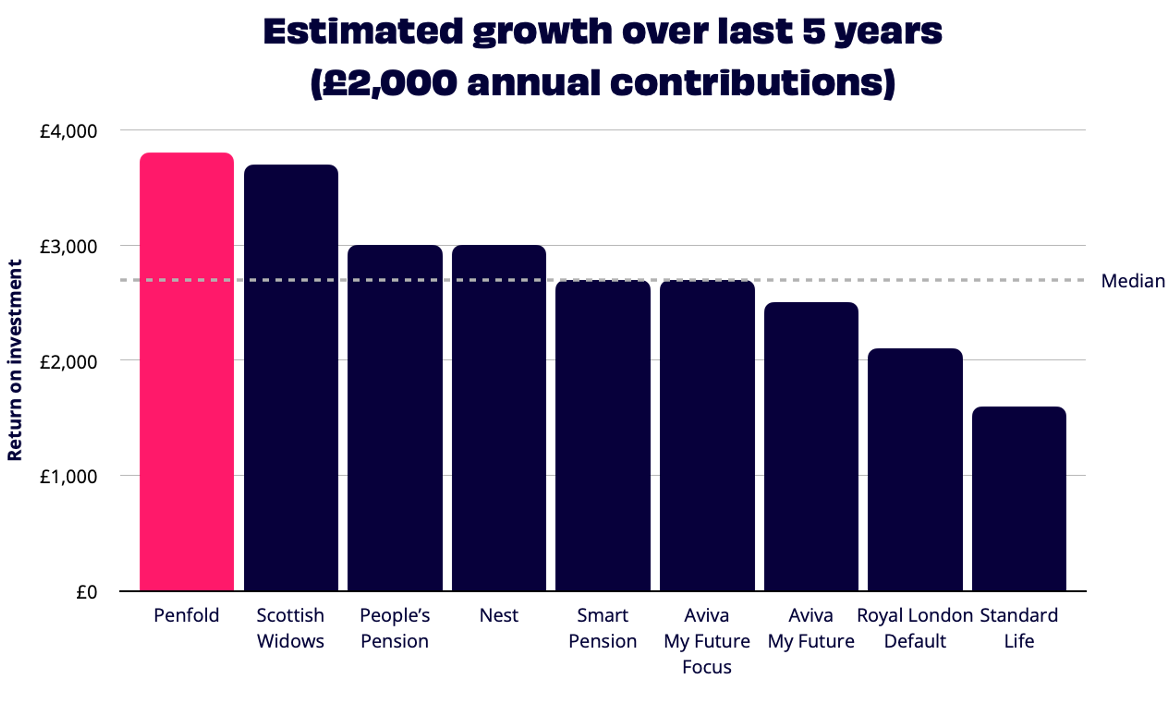 Column chart showing Penfold's funds estimated growth over 5 years vs. competitors