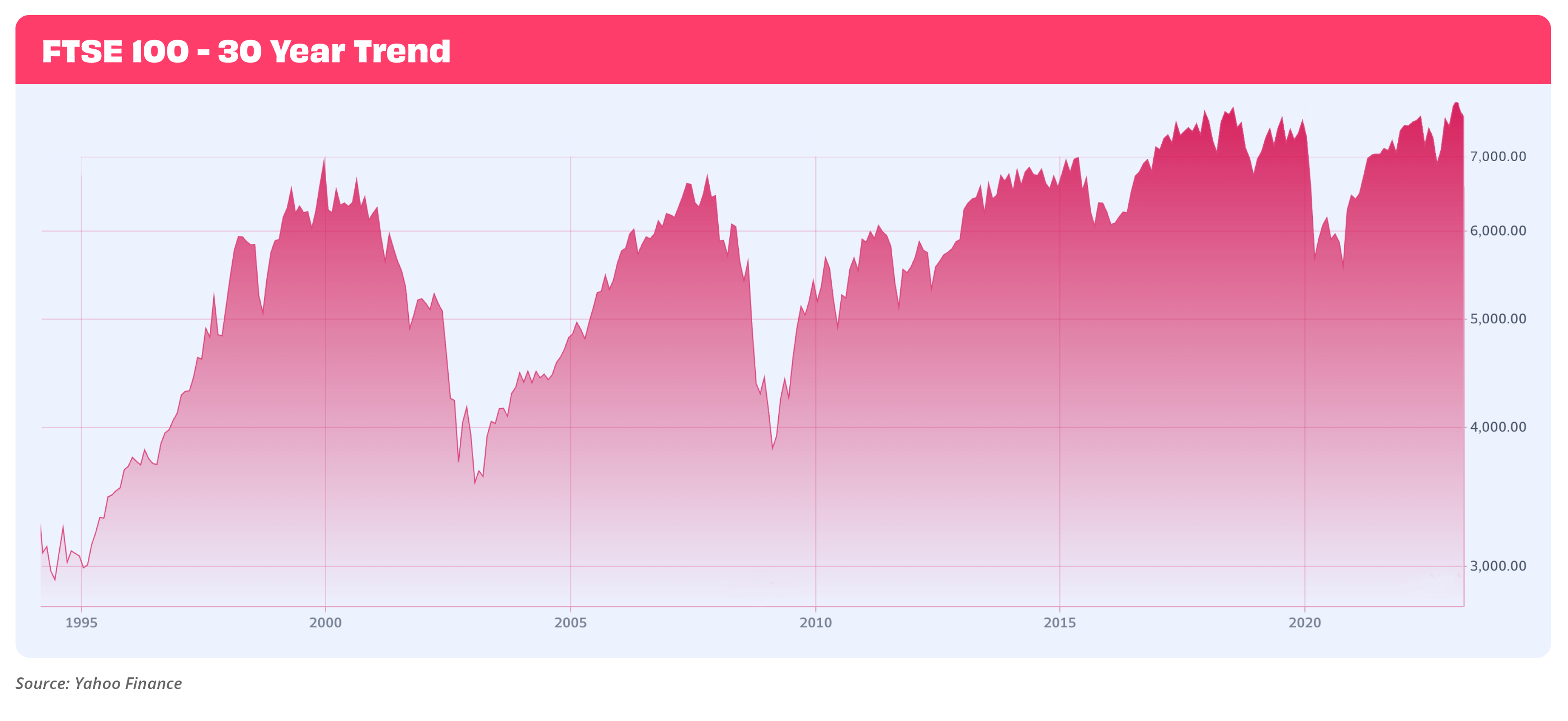 Line chart showing FTSE100 30 year trend until March 2023