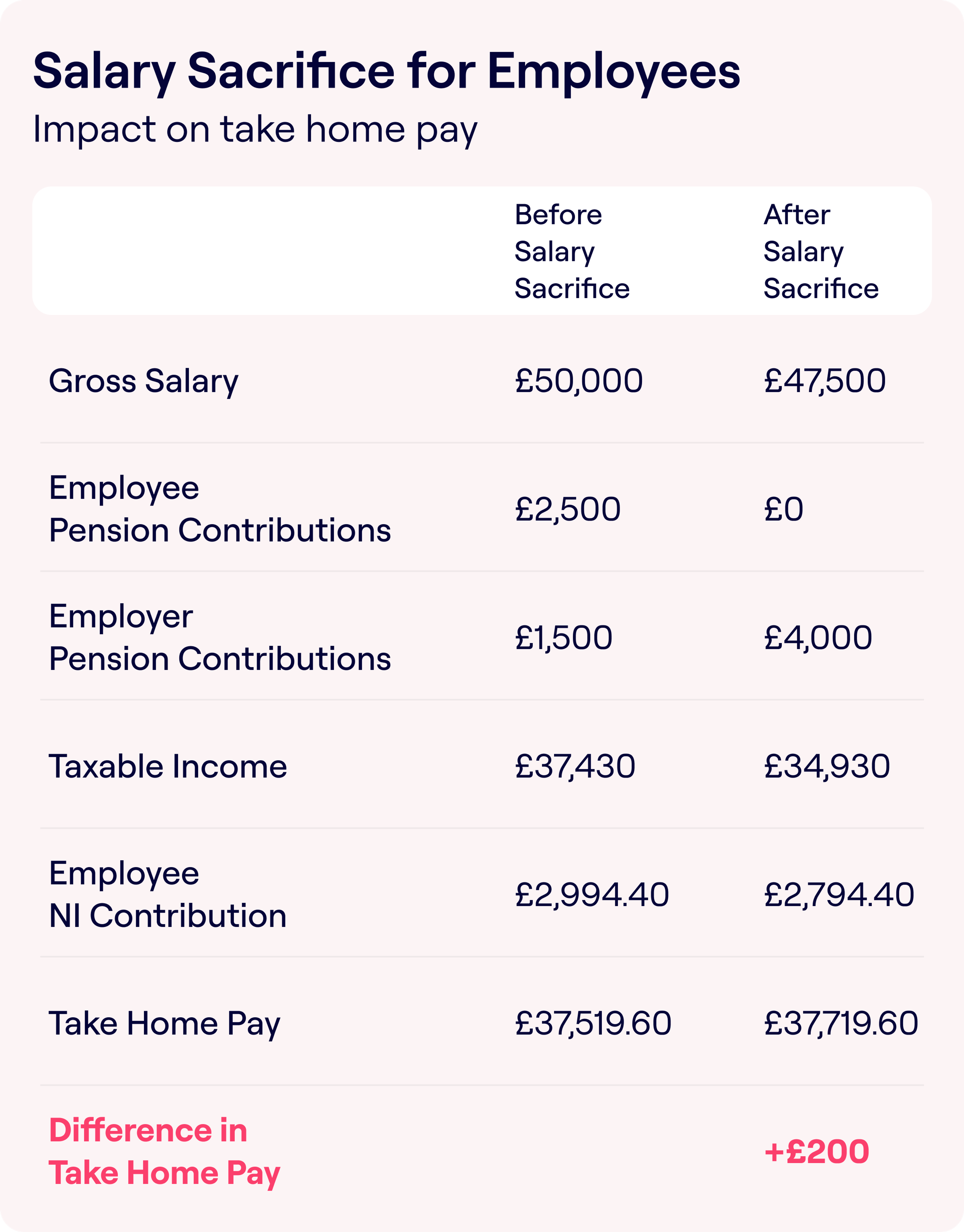 Table titled “Salary Sacrifice for Employees: Impact on take home pay” compares financial figures before and after salary sacrifice. Key figures include a gross salary of £50,000 before and £47,500 after, with employee pension contributions dropping from £2,500 to £0. Employer pension contributions increase from £1,500 to £4,000. Taxable income reduces from £37,430 to £34,930, and employee NI contributions decrease slightly. Take-home pay increases from £37,519.60 to £37,719.60, a difference of +£200.