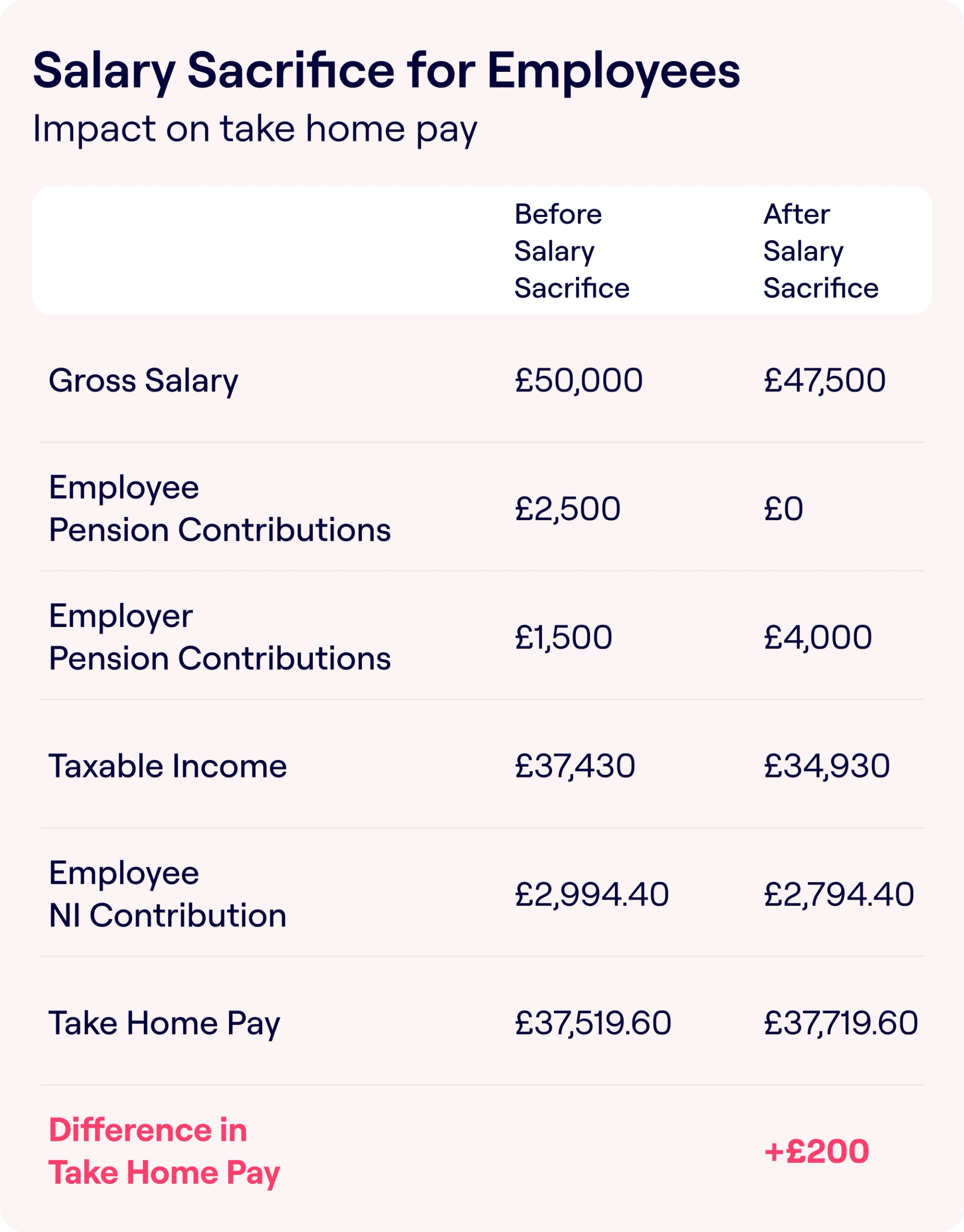 Is salary sacrifice worth it? | Penfold
