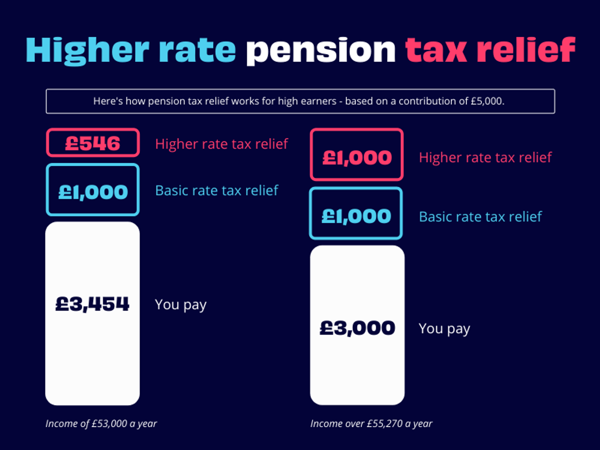 how-to-claim-higher-rate-tax-relief-on-pension-contributions