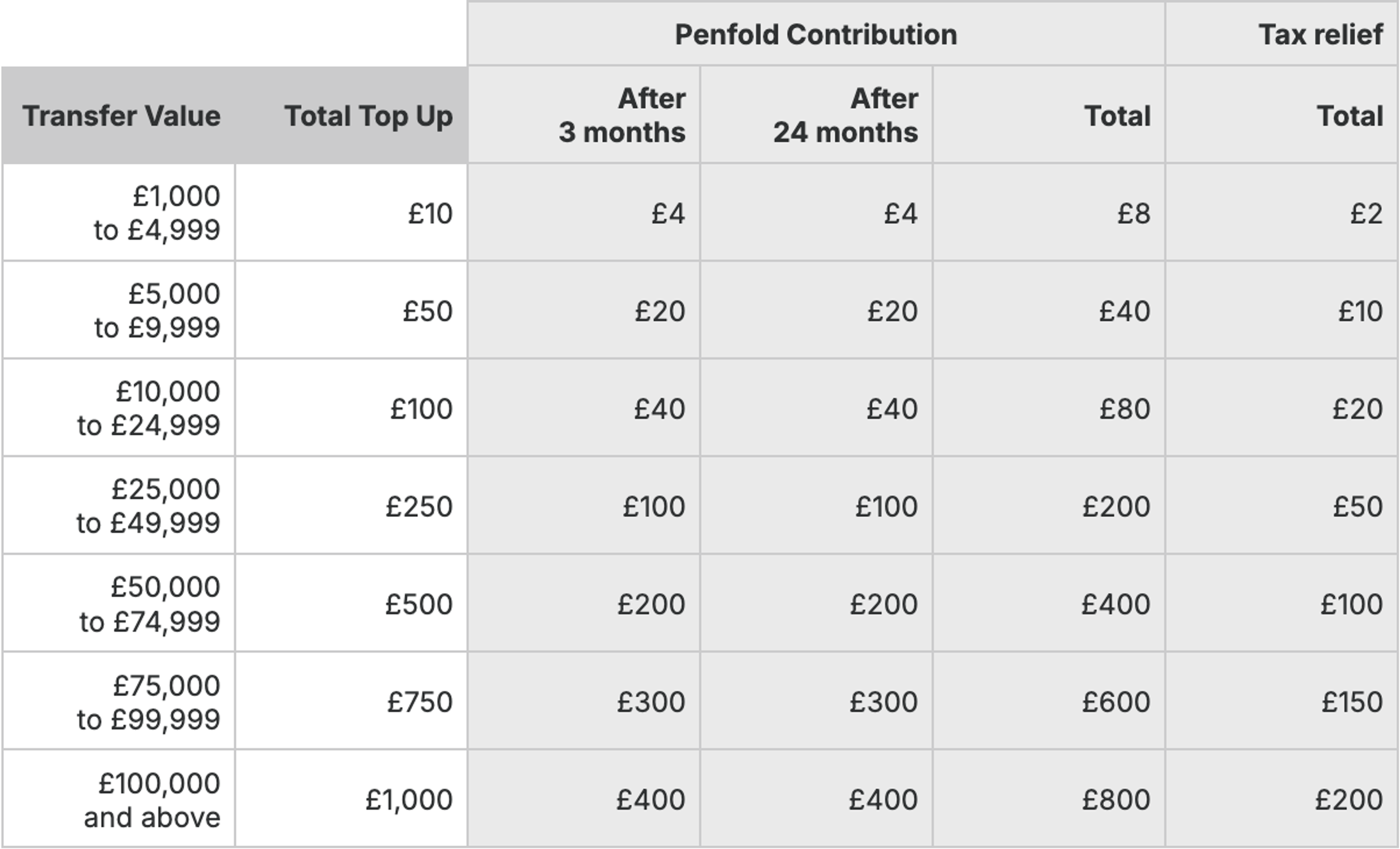 Table showing transfer top up terms