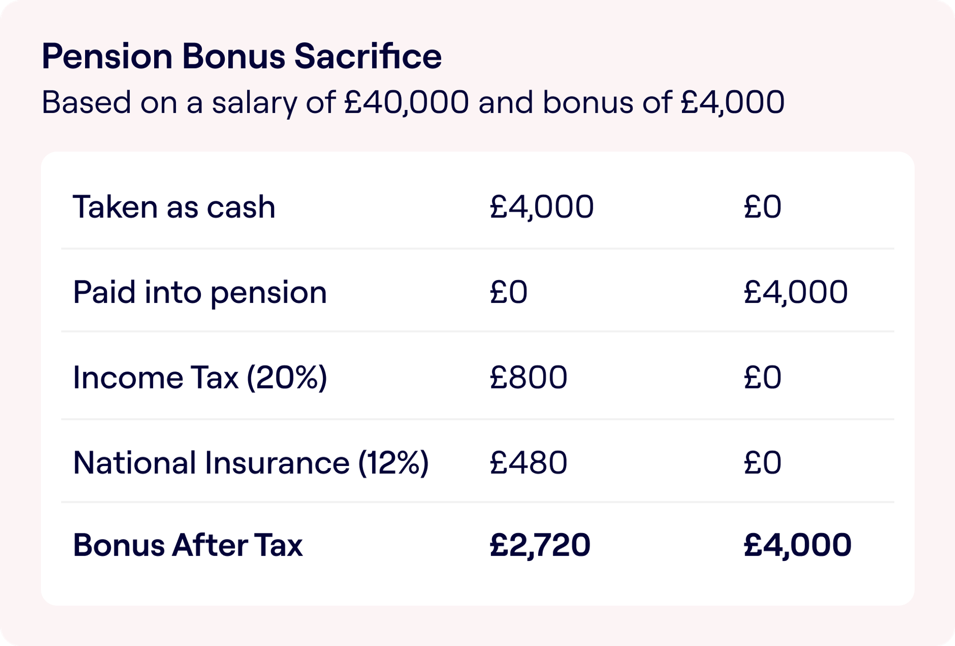 Bonuses & Pensions: Pay Less Tax, Keep More Money | Penfold