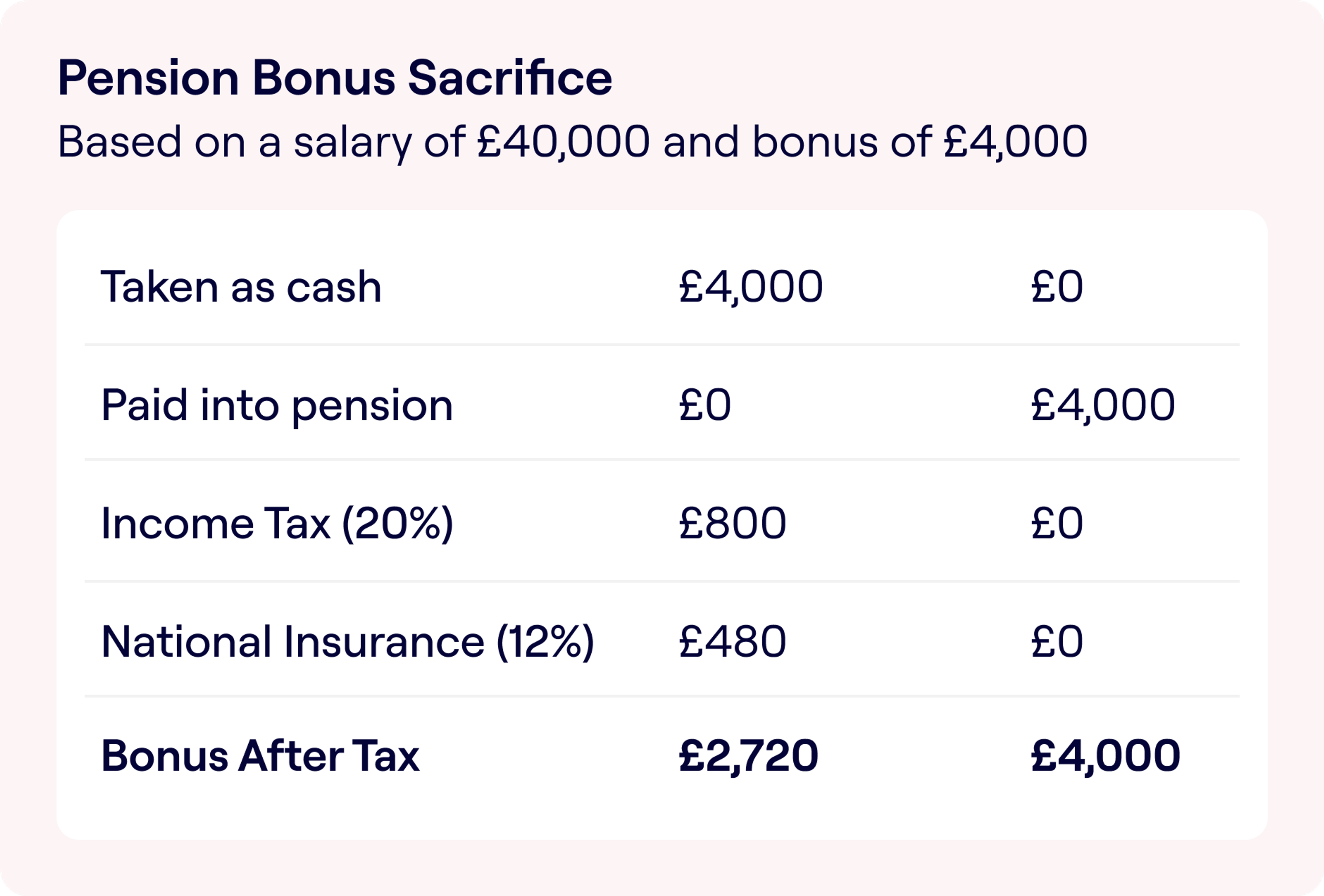 A financial comparison table titled 'Pension Bonus Sacrifice' based on a salary of £40,000 and a bonus of £4,000. It shows two columns for 'Taken as cash' and 'Paid into pension.' Under 'Taken as cash,' it lists £4,000 with subsequent deductions for Income Tax at 20% (£800) and National Insurance at 12% (£480), resulting in a 'Bonus After Tax' of £2,720. The 'Paid into pension' column shows £0 taken as cash, £4,000 paid into pension with no income tax or national insurance deducted, resulting in a 'Bonus After Tax' of £4,000.