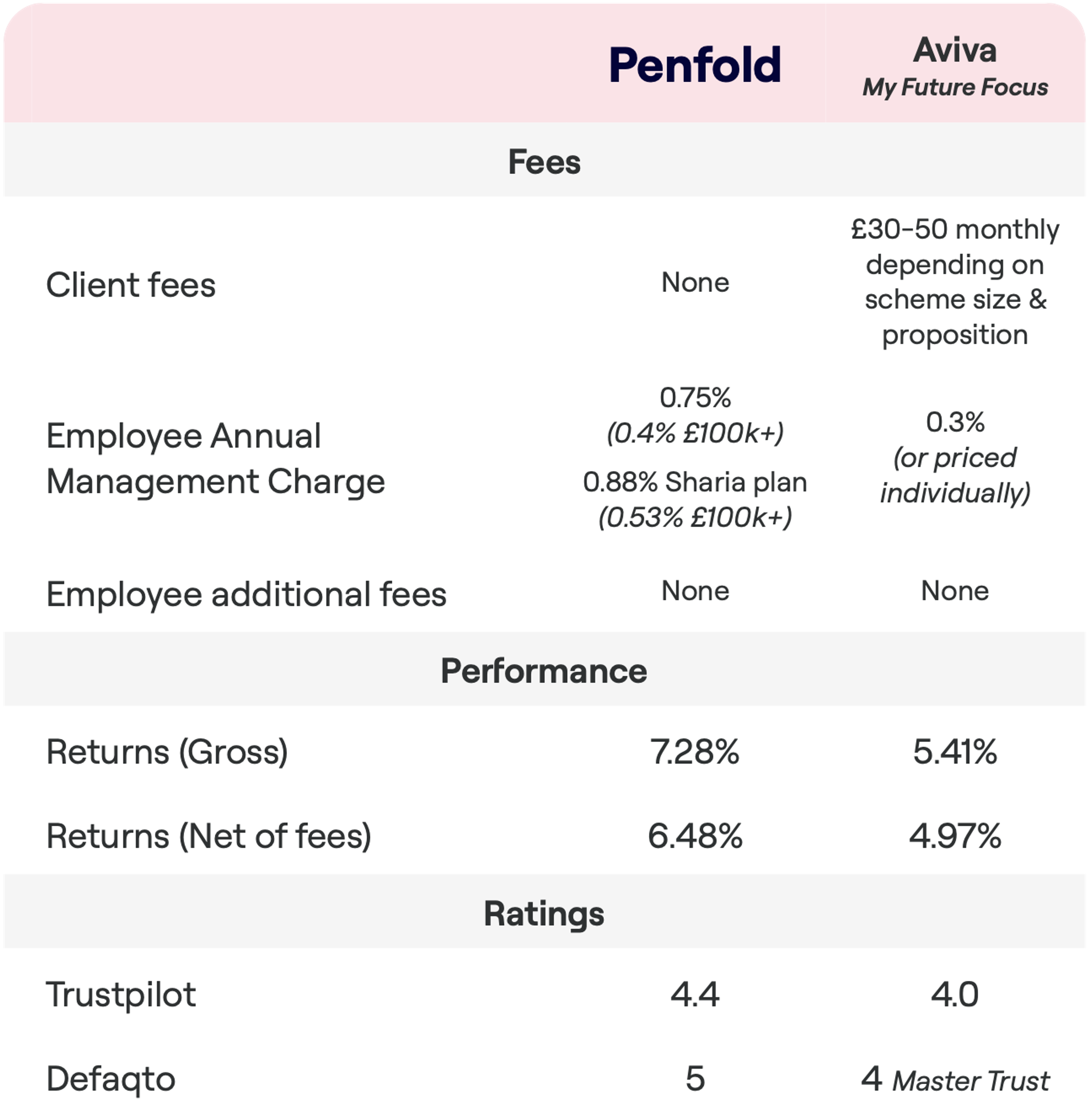 A fee and performance comparison chart between Penfold and Aviva's My Future Focus. Penfold has no client fees, an Employee Annual Management Charge of 0.75% (reducing to 0.4% for amounts over £100k), and for the Sharia plan, 0.88% (reducing to 0.53% for over £100k). Aviva charges £30-50 monthly depending on scheme size and proposition, with a 0.3% Employee Annual Management Charge (or priced individually). Both have no additional employee fees. Penfold shows a gross return of 4.29% and a net return of 3.51%. Aviva has a lower gross return of 3.40% and net return of 2.97%. Trustpilot rates Penfold at 4.3 and Aviva at 4.0, while Defaqto rates Penfold 4 stars and Aviva 5 stars.