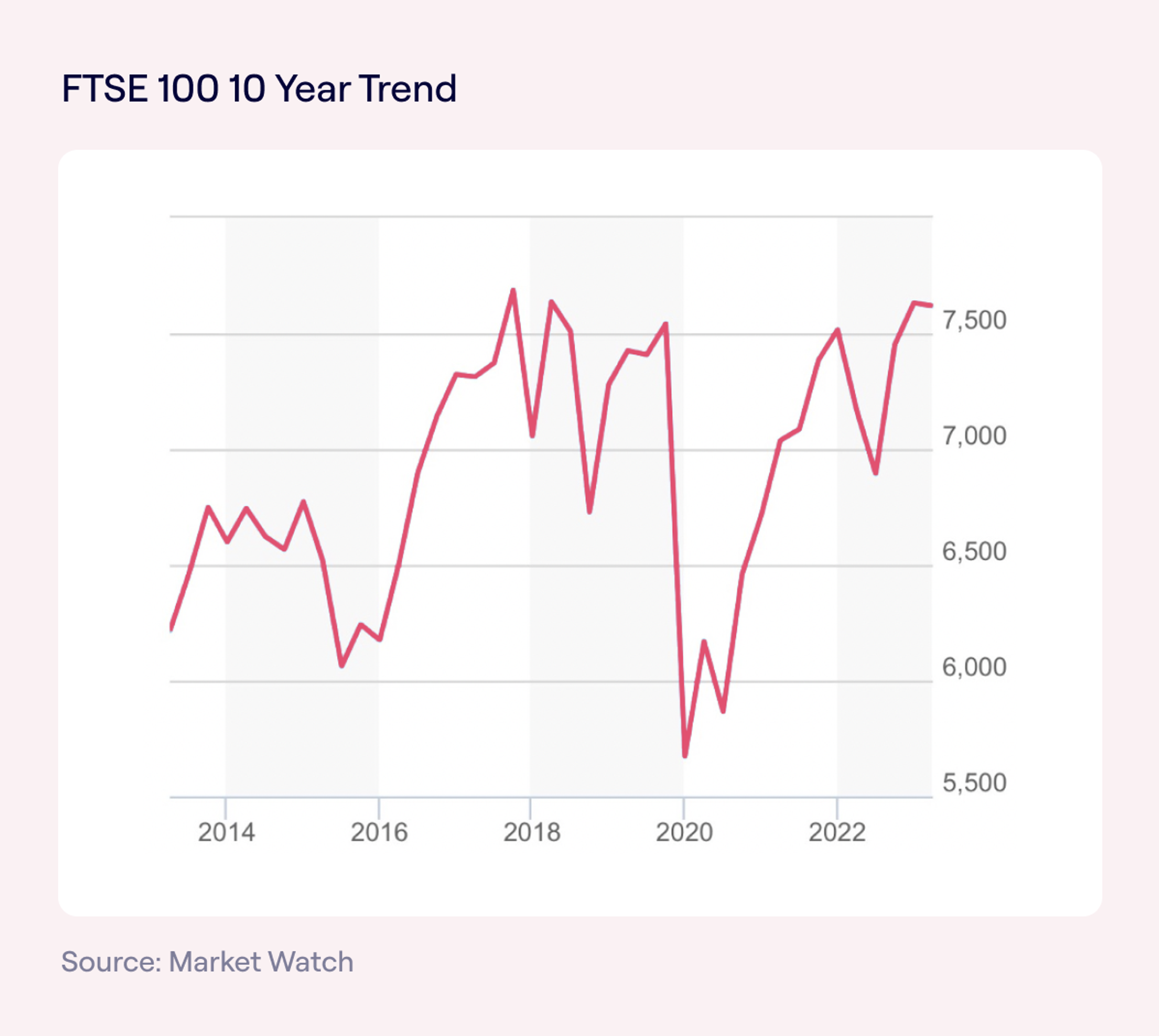 FTSE100 10 Year Trend