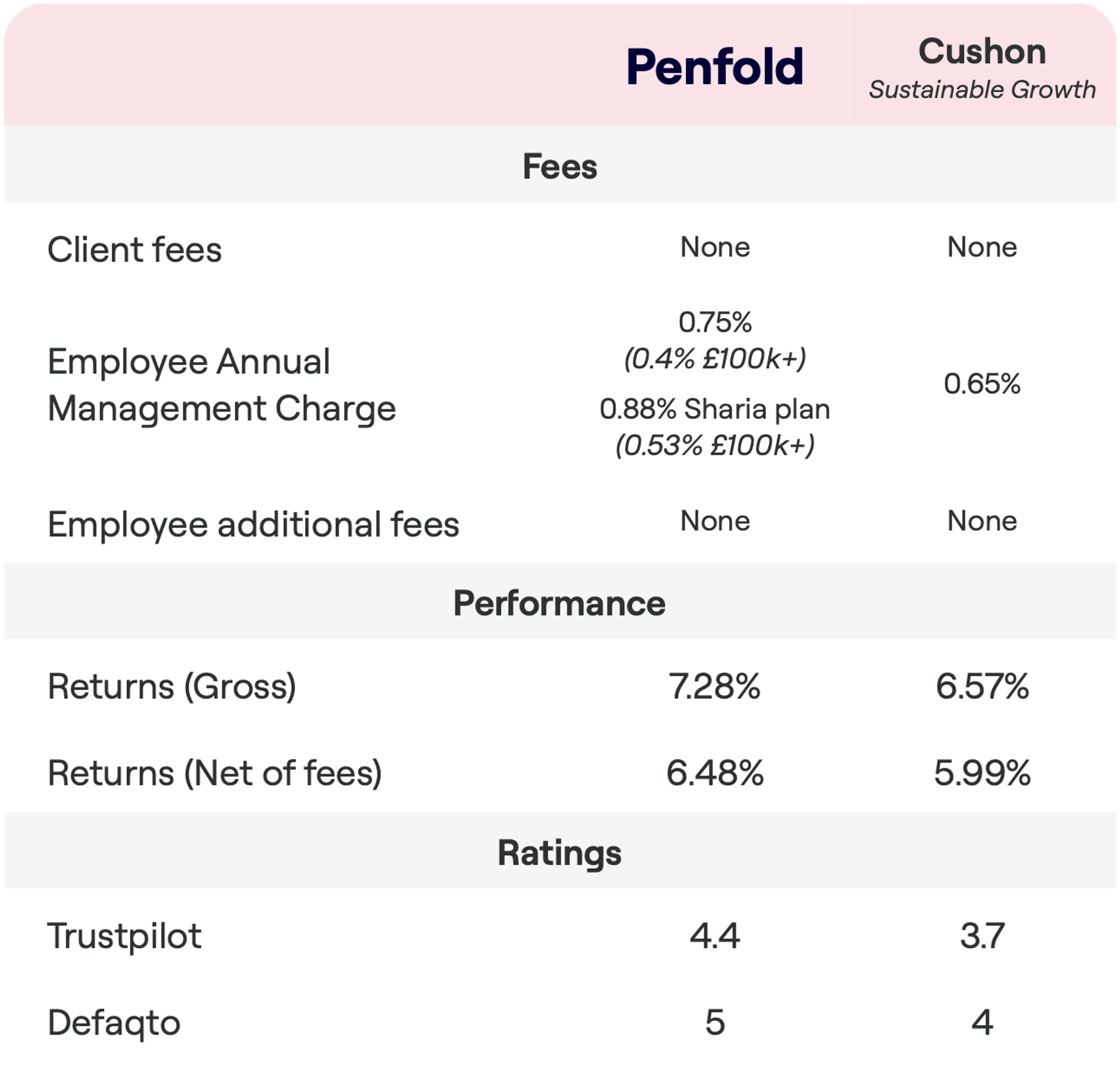 A comparison chart detailing fees, performance, and ratings for Penfold and Cushon under Sustainable Growth. Neither Penfold nor Cushon charge client fees. Penfold has an Employee Annual Management Charge of 0.75% (reduced to 0.4% for amounts over £100k) and for the Sharia plan 0.88% (reduced to 0.53% for over £100k), while Cushon charges 0.65%. Both have no additional employee fees. Penfold's returns are 4.29% gross and 3.51% net of fees, whereas Cushon's are 3.99% gross and 3.42% net. Trustpilot rates Penfold at 4.3 and Cushon at 3.4, with both having a Defaqto rating of 4.