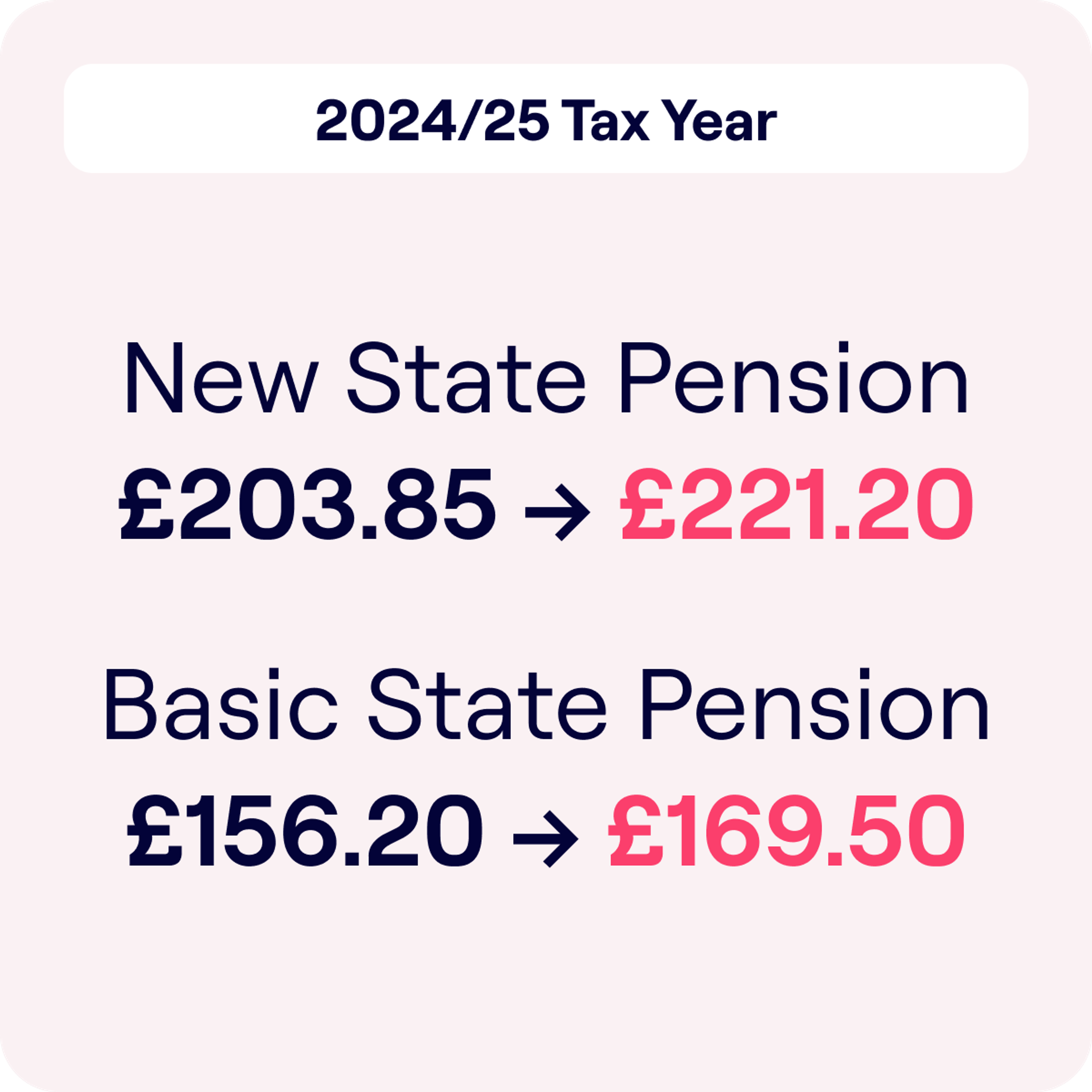 Image detailing updates to state pensions for the 2024/25 Tax Year. It lists an increase in the New State Pension from £203.85 to £221.20 and an increase in the Basic State Pension from £156.20 to £169.50, with the new amounts highlighted in pink.
