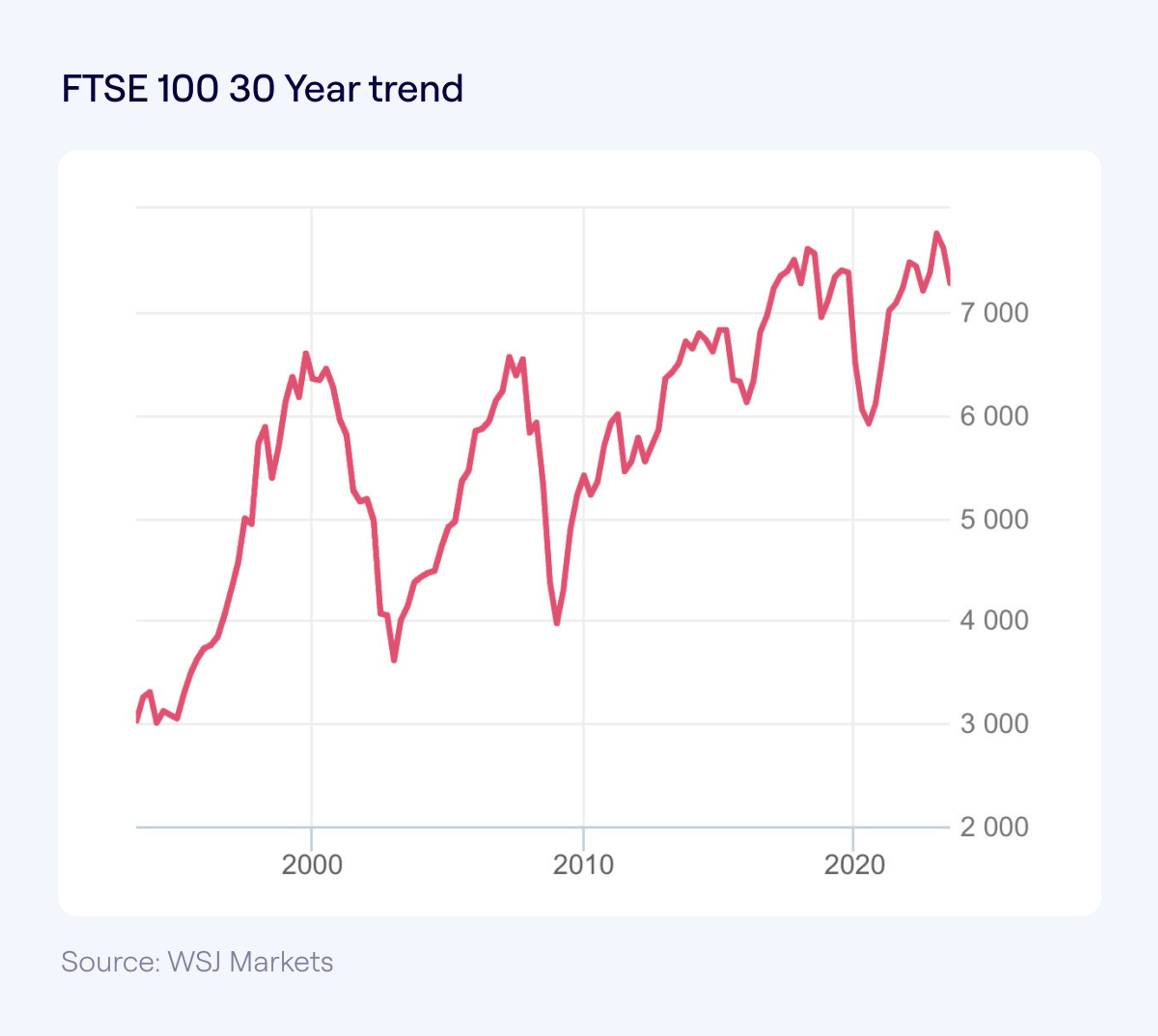 FTSE100 30 year trend