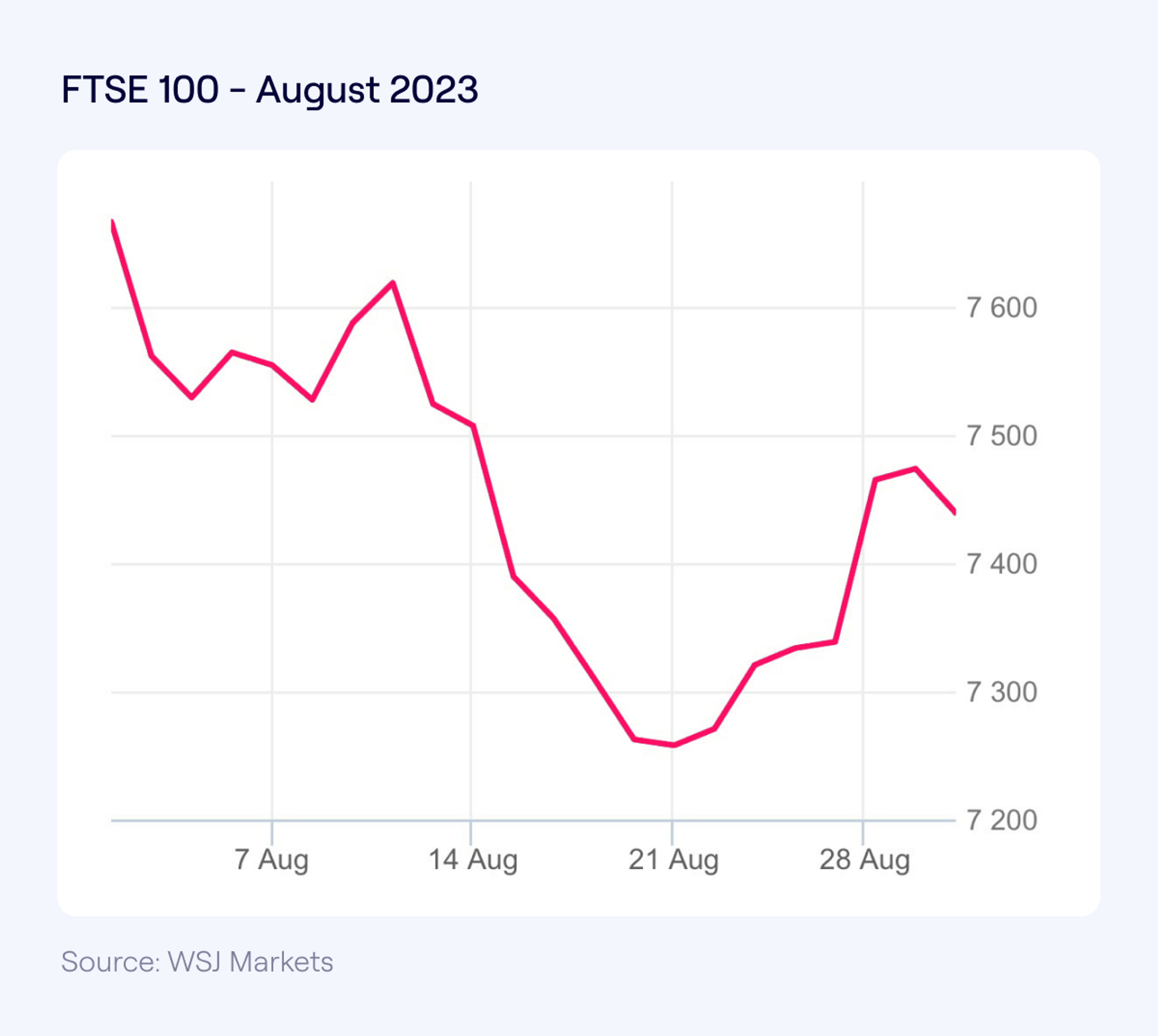 FTSE100 August 2023