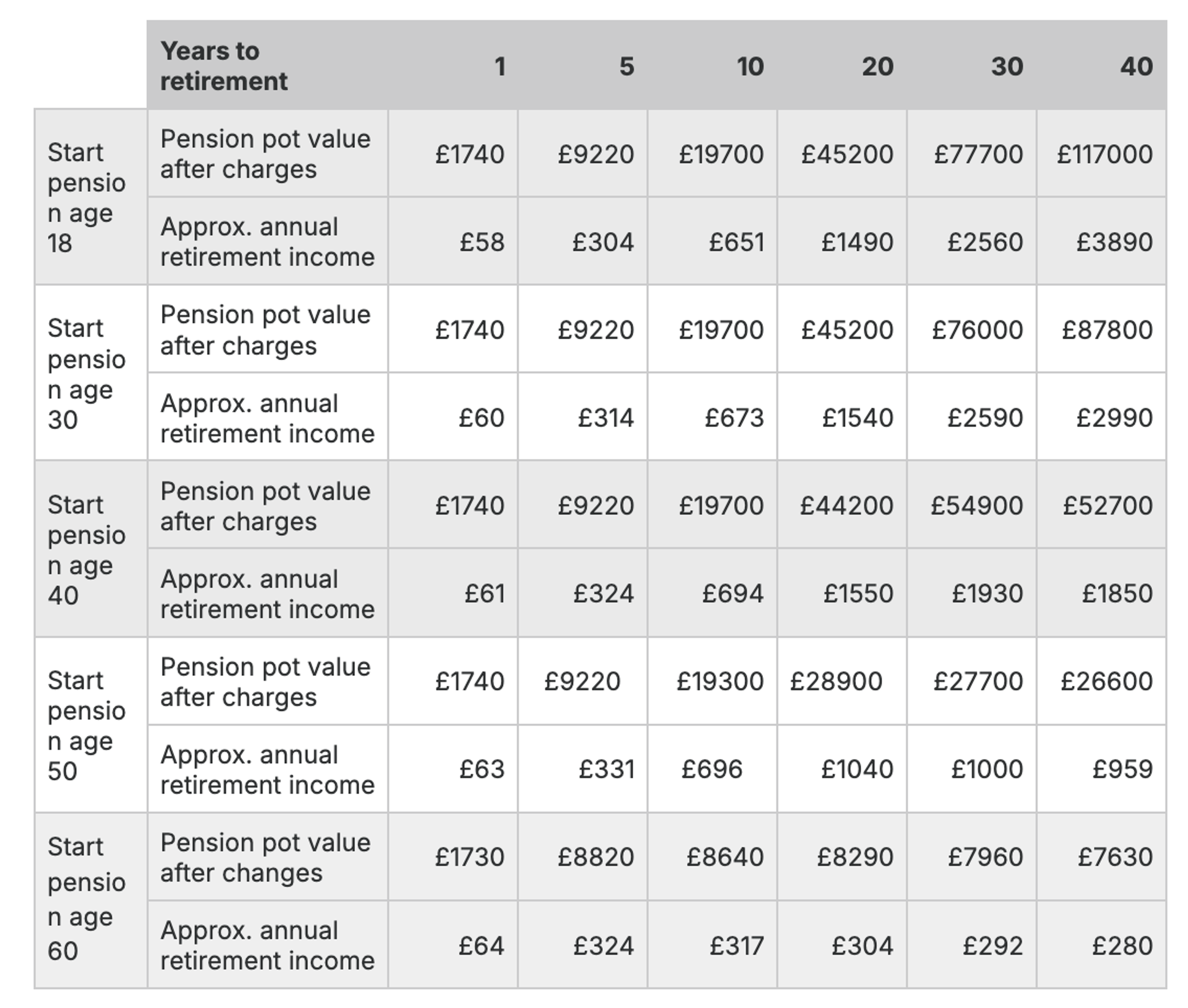 Auto Enrolment Default Generic Pre-Sales Illustration Low Growth Table