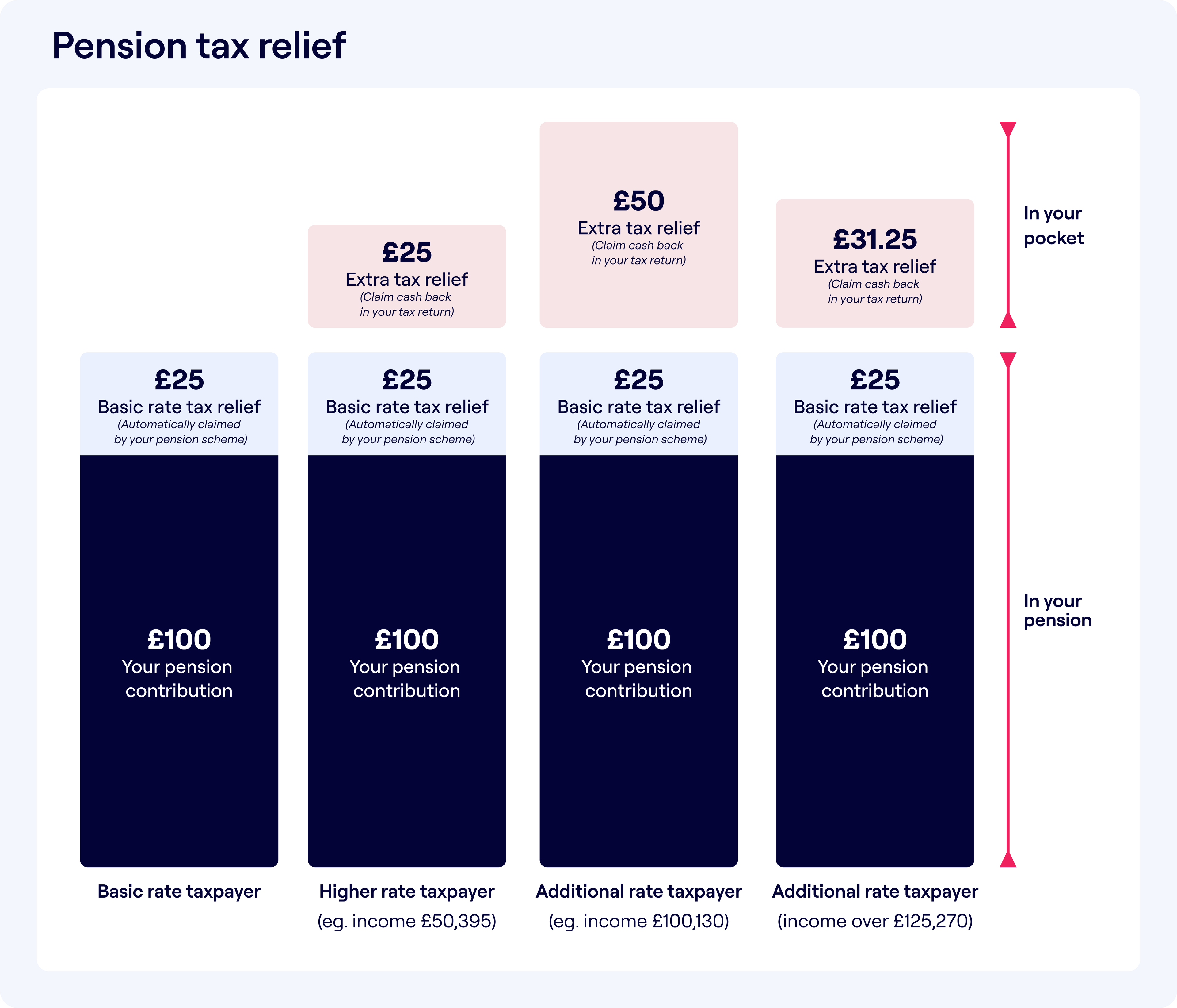 An infographic showing tax relief for different types of taxpayers in the UK. Three columns represent the 'Basic rate taxpayer', 'Higher rate taxpayer (£50K - £150K)', and 'Additional rate taxpayer (£150K+)'. Each column shows a £100 pension contribution at the bottom with varying tax relief amounts above: £25 for Basic rate (claimed automatically), £25 for Higher rate (claimed by completing a form to HMRC), and £31.25 for Additional rate (also claimed by form). Arrows indicate that for Basic rate, the relief goes into the pension, and for Higher and Additional rates, it goes 'In your pocket'.