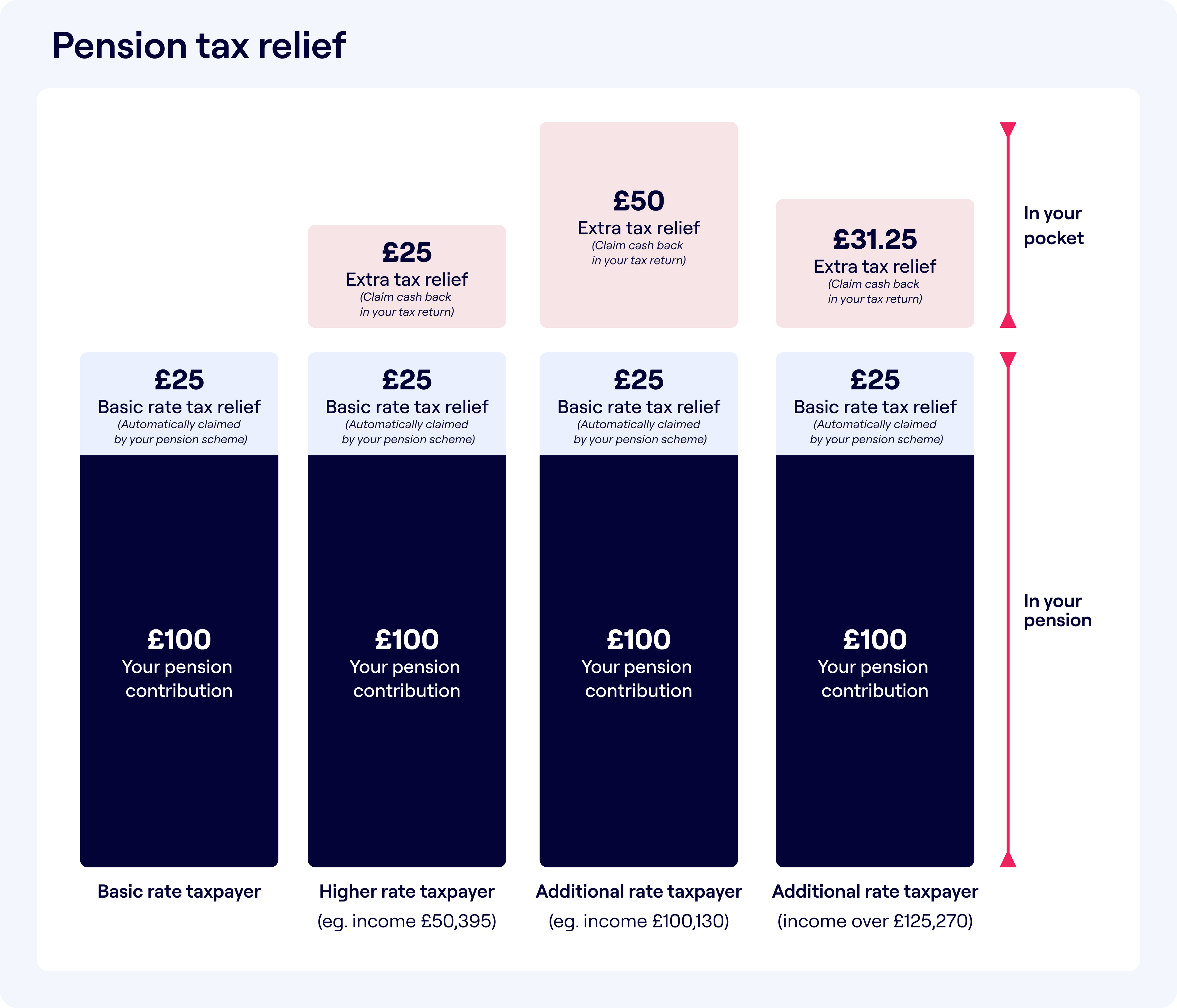 Infographic on Pension Tax Relief showing benefits for different taxpayer categories. Left to right: Basic rate taxpayer gets £25 basic rate tax relief on a £100 pension contribution, automatically claimed. Higher rate taxpayer receives an additional £25 tax relief to claim on tax return. Additional rate taxpayer gets £25 relief automatically and £31.25 extra to claim.